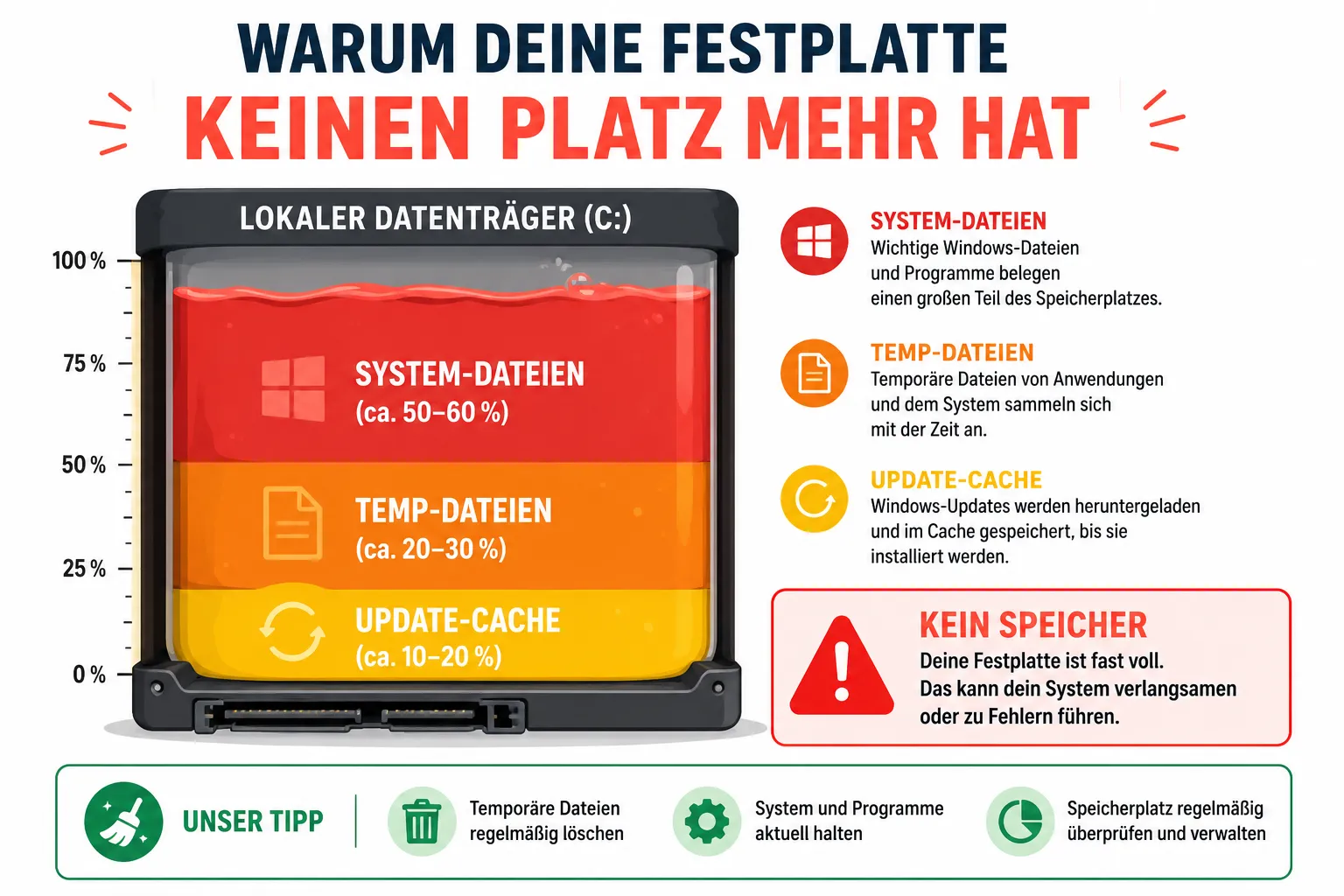 Fehlercode 0x8007000e Ursachen, Windows Speicher fast voll Diagramm