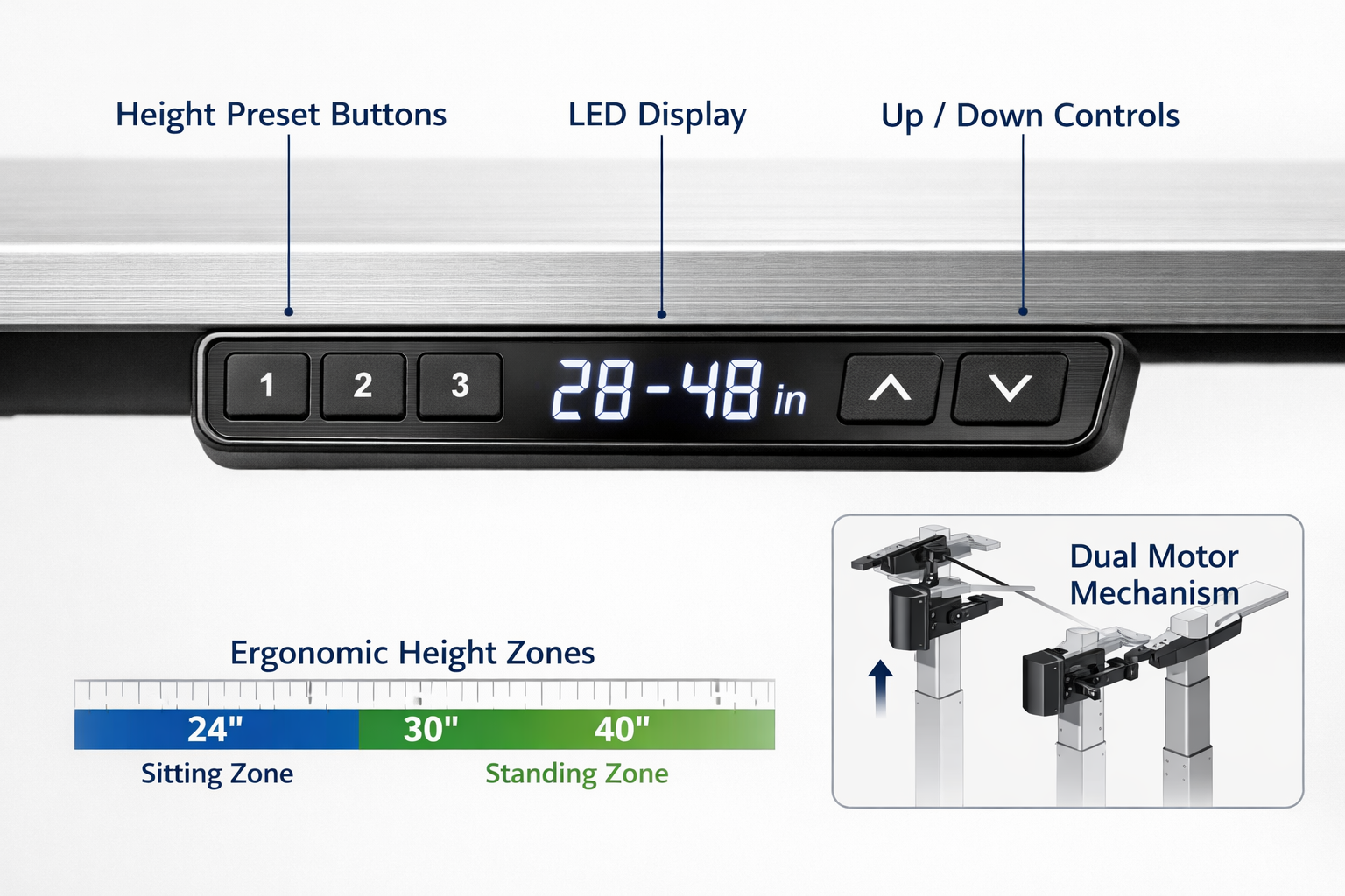 What is the Best Desk For a Home Office Landscape format (1536x1024) close-up product photography of a premium electric standing desk control panel showing height preset buttons, digital LED display reading '28 to 48 inches', dual-motor mechanism diagram inset in lower right corner, and a ruler graphic illustrating ergonomic height zones for sitting and standing. Clean white background with soft studio lighting, technical annotation callouts in navy blue, crisp detail on brushed metal surface. Professional product review aesthetic.