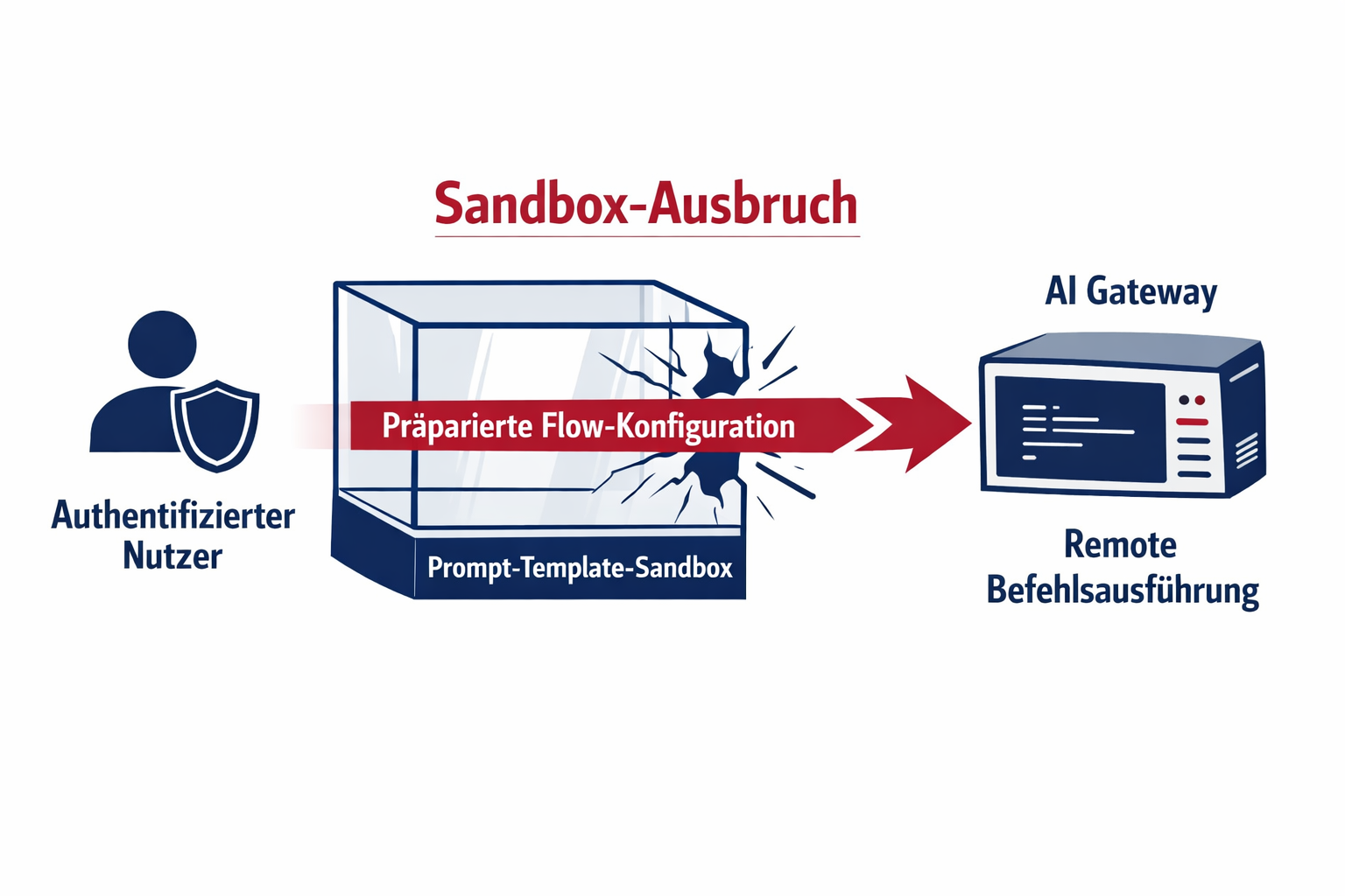 Was ist ein Prompt-Sandbox-Escape?