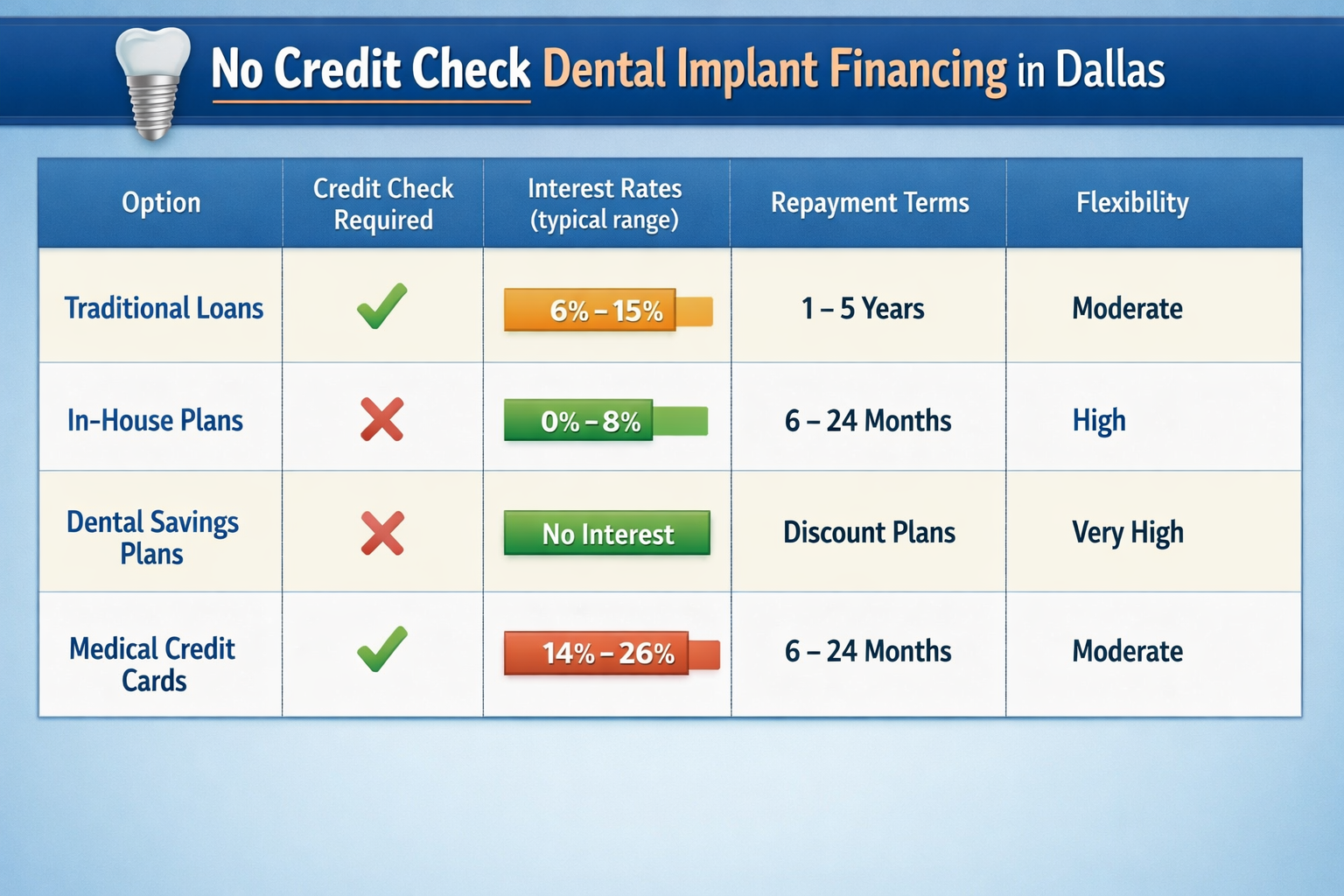 3. Medical Financing Companies (with varying credit requirements)