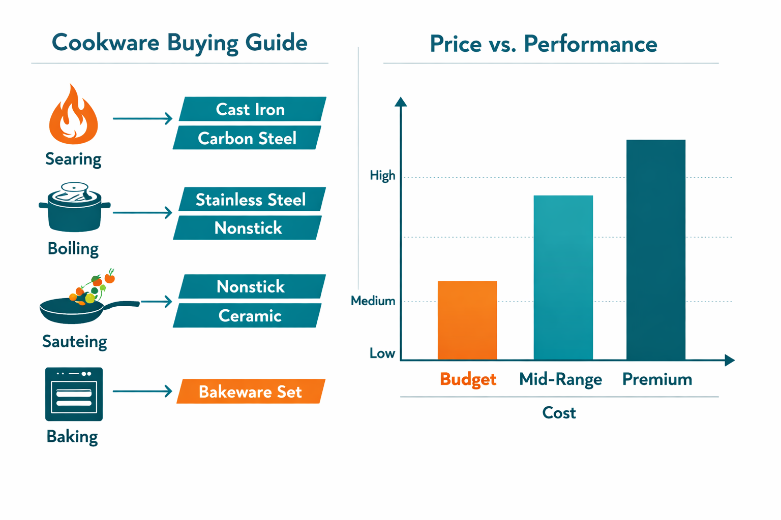 Digital illustration, graphic design style, Detailed landscape format (1536x1024) infographic-style editorial image showing a cookware buying guide decision matrix as a visual chart. Left side shows cooking style icons (searing, boiling, sautéing, baking) with arrows pointing to recommended cookware types. Right side shows a price-to-performance bar graph comparing budget, mid-range, and premium cookware sets. Clean sans-serif typography, modern data visualization aesthetic, teal and orange color scheme on white background, professional magazine infographic quality, no people shown, purely visual data comparison.
