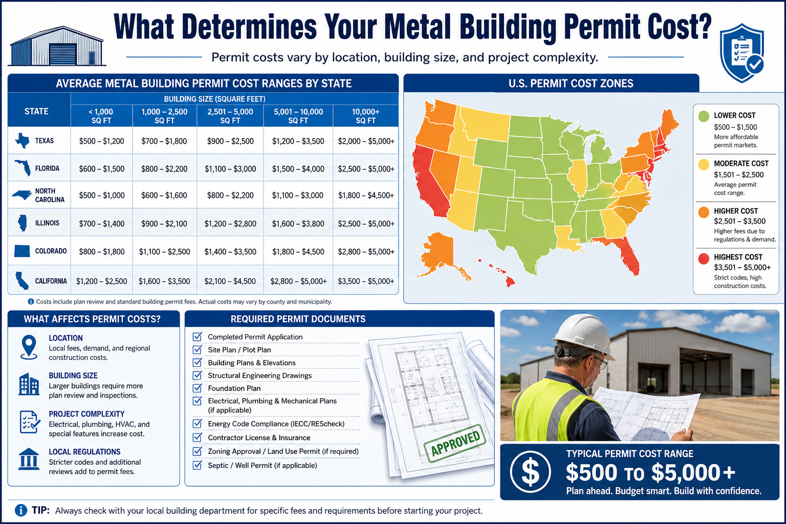 Detailed () infographic-style illustration showing a side-by-side comparison table of permit cost ranges for metal buildings