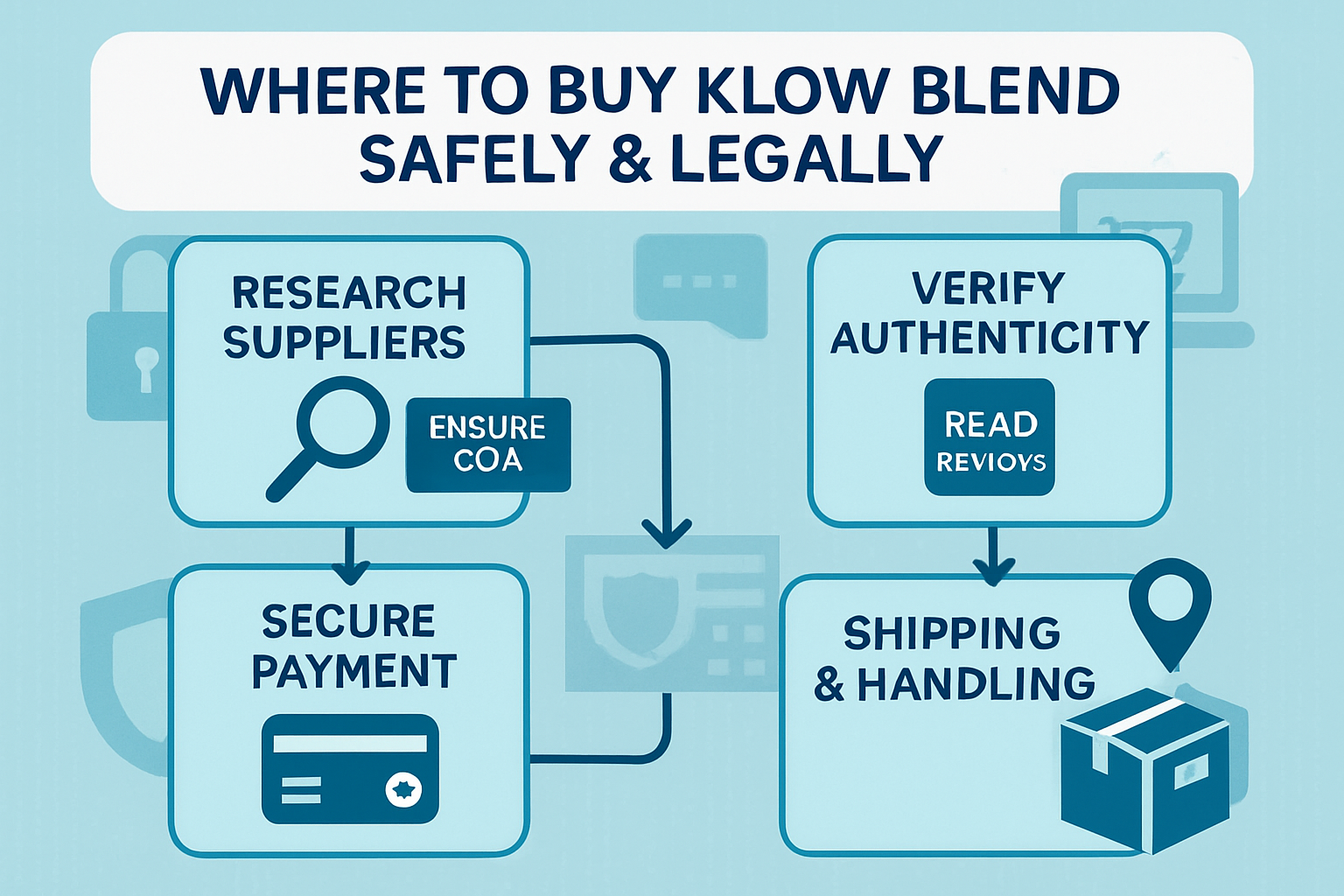 A visually appealing infographic or flowchart detailing the step-by-step process of purchasing research peptides online, specifically addres