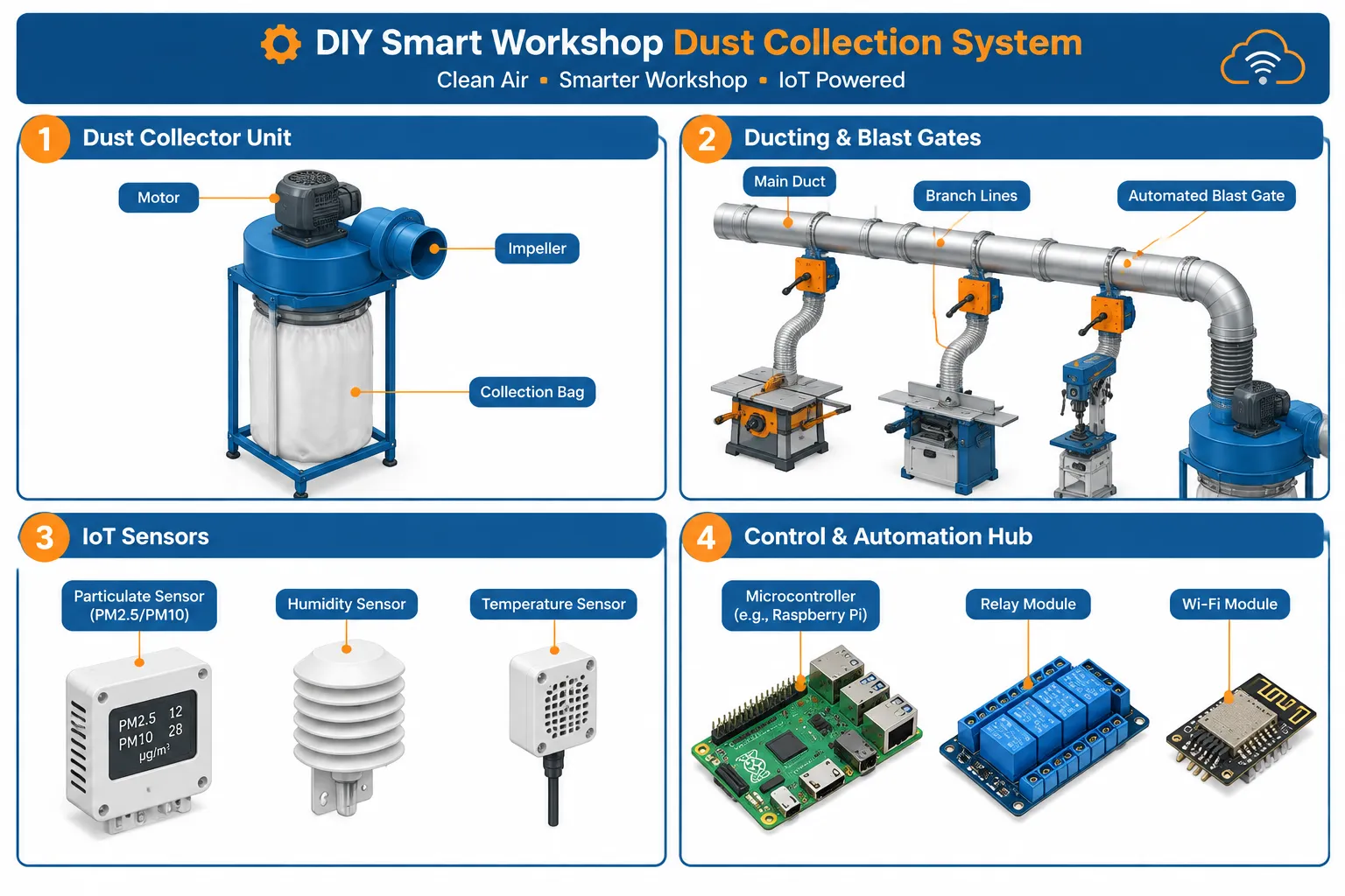 Understanding the Core Components of a DIY Smart Workshop Dust Collection System