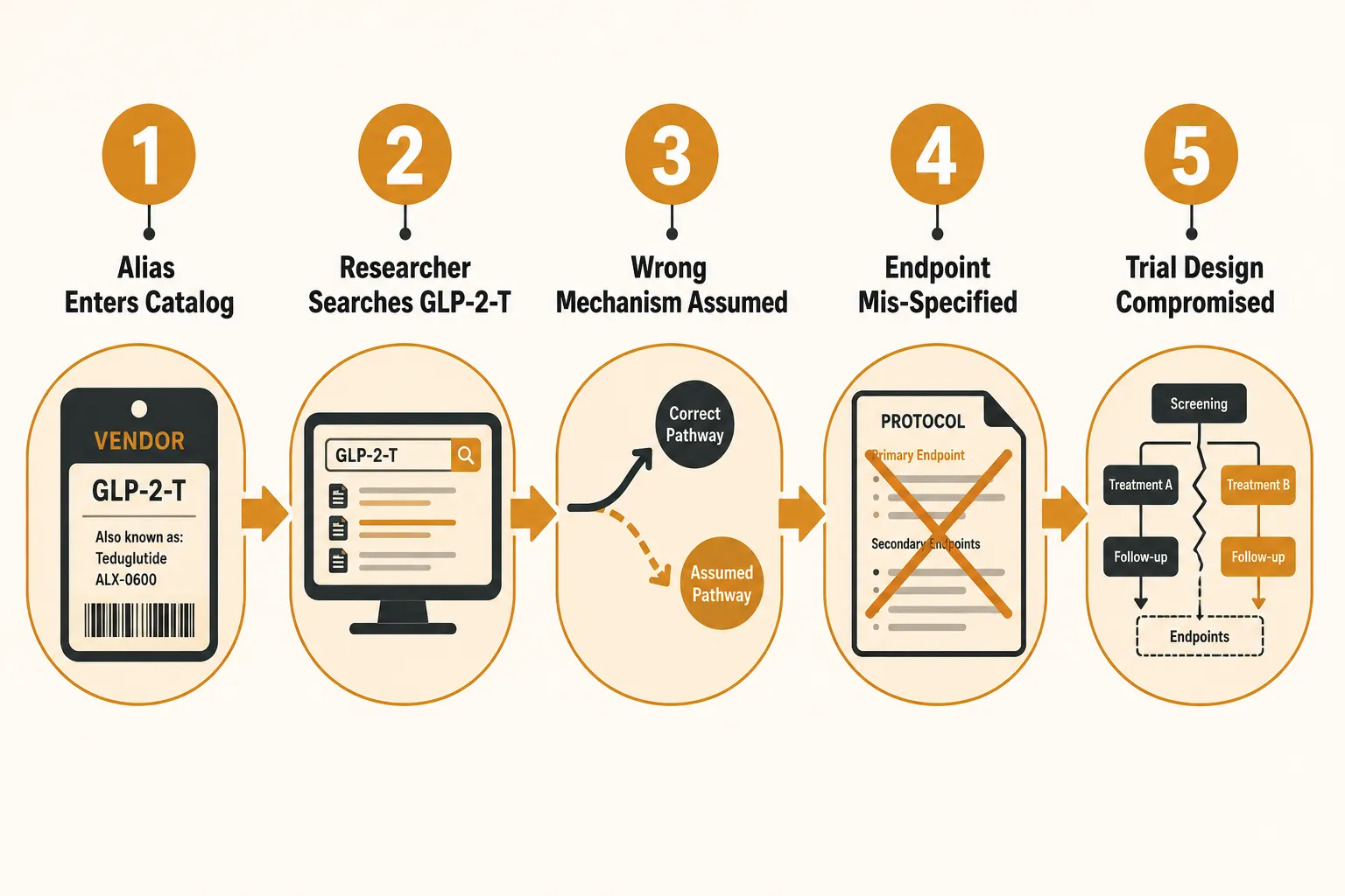 How Naming Errors Enter Research Protocols and Trial Design