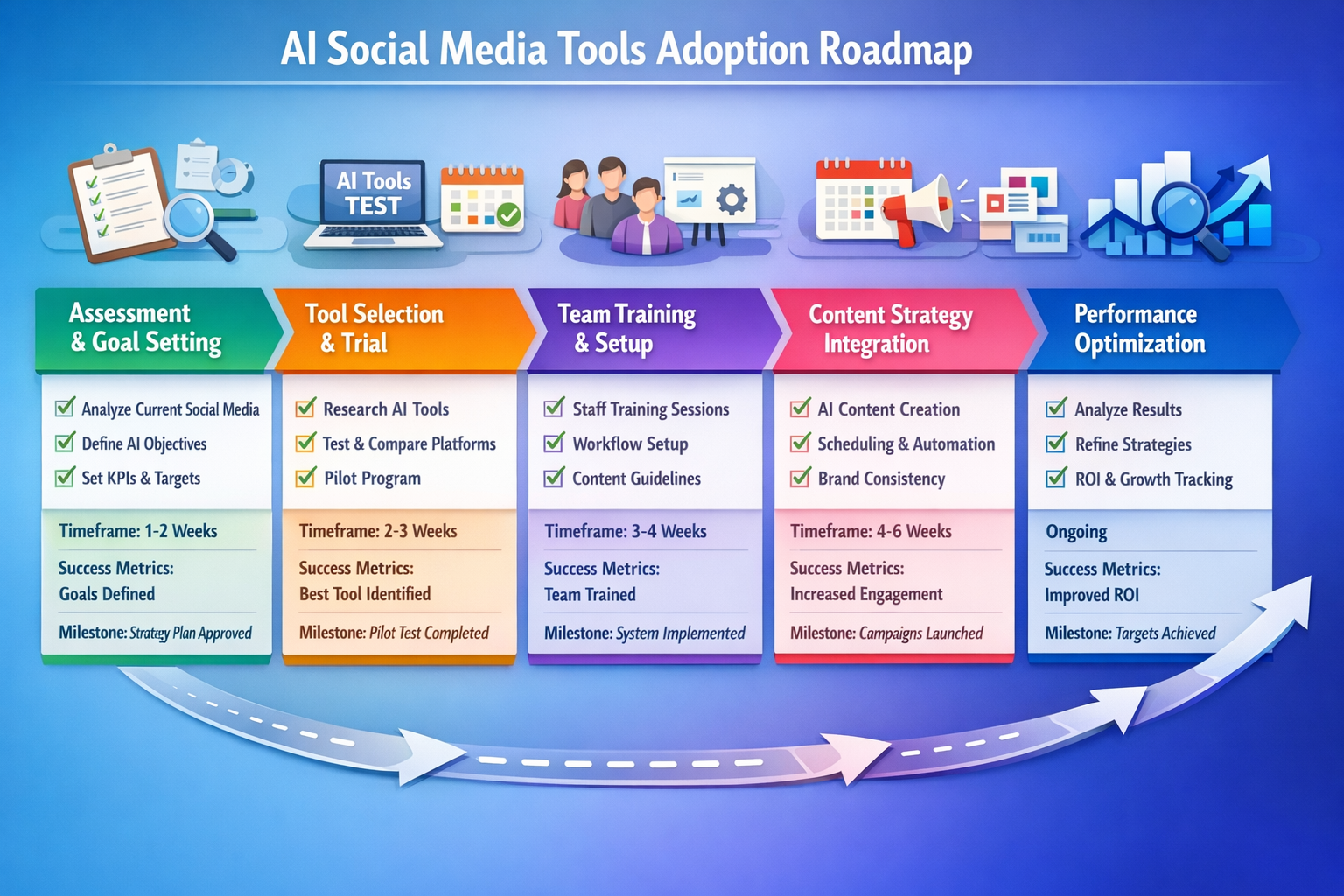 Landscape format (1536x1024) step-by-step implementation roadmap for adopting AI social media tools. Visual timeline showing 5 phases: Asses - KI Social Media Tool 10 Landscape format (1536x1024) step-by-step implementation roadmap for adopting AI social media tools. Visual timeline showing 5 phases: Asses