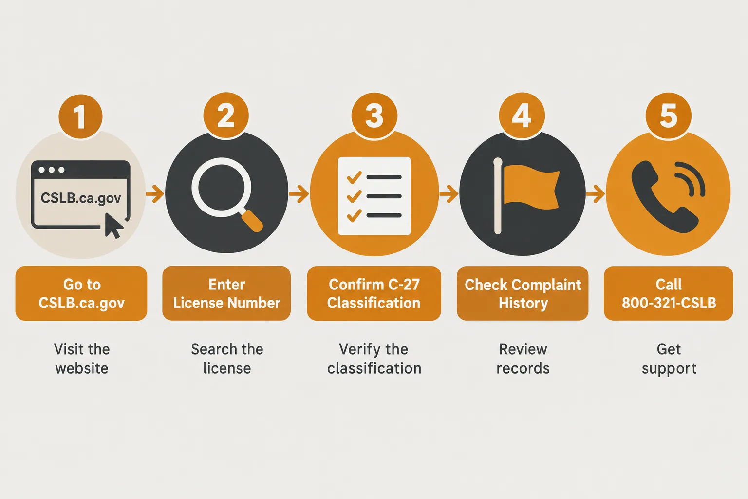 How to Verify a California C-27 Contractor License Online