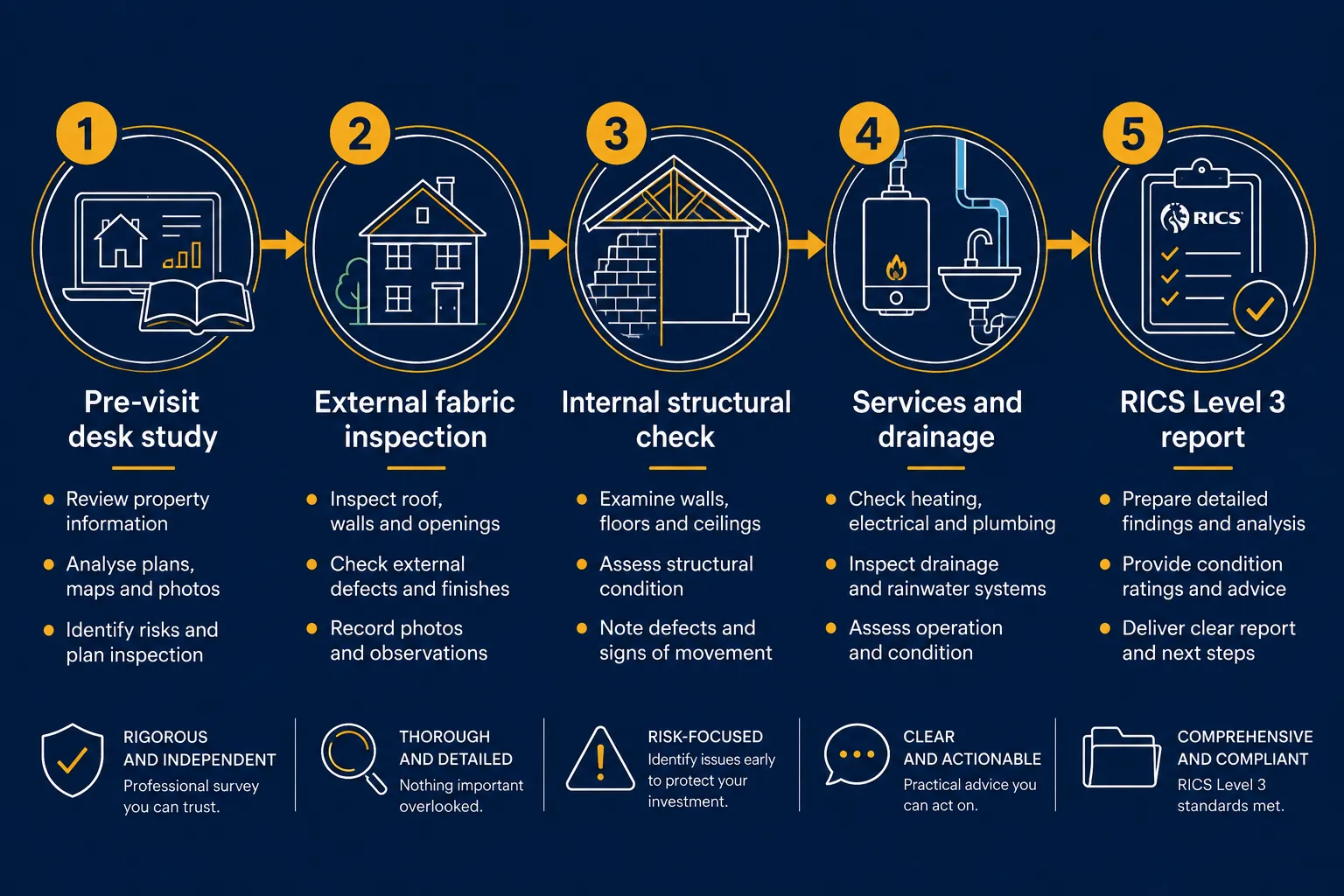 The Surveyor's Inspection Methodology for Period Properties