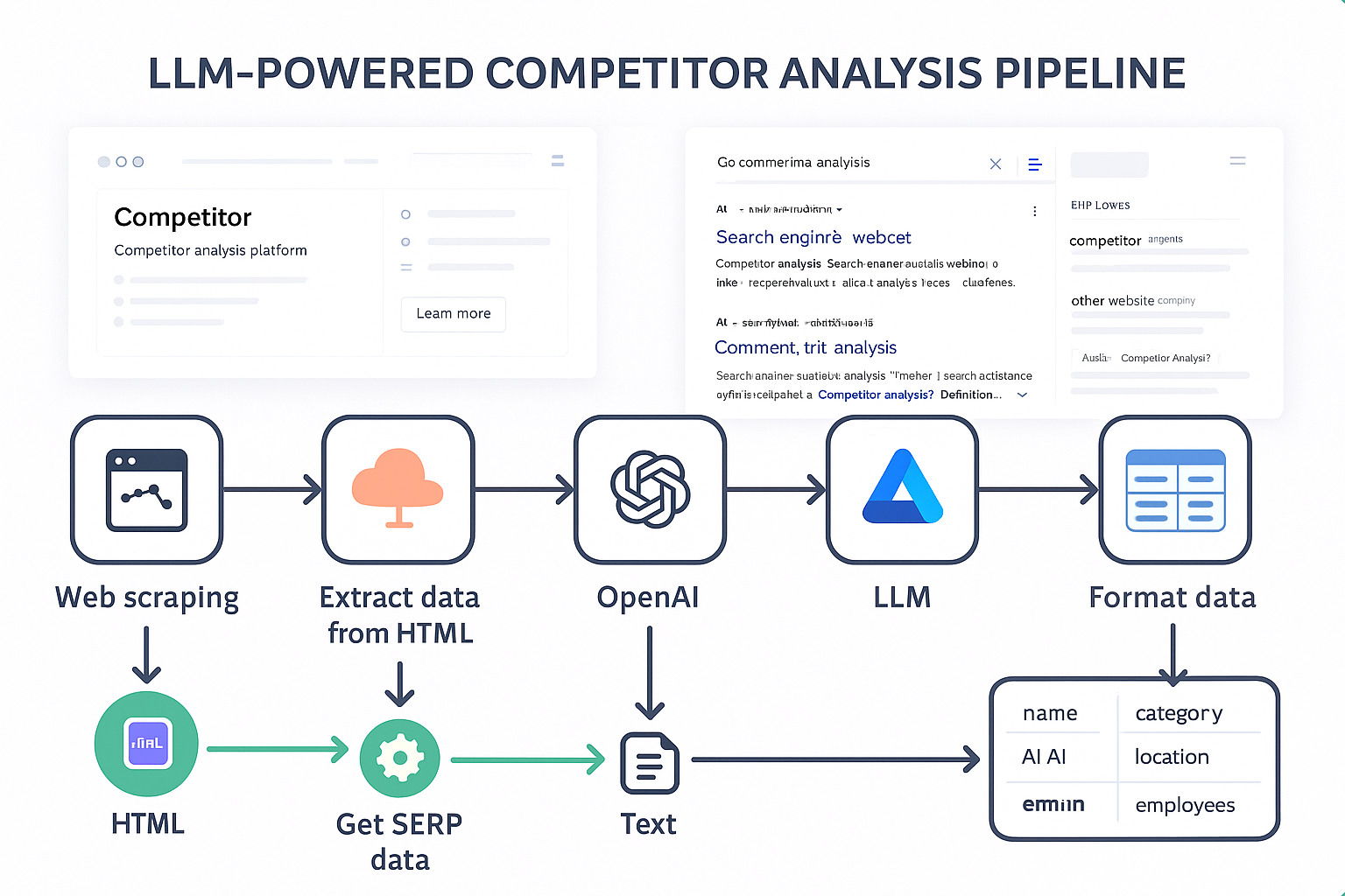 Detailed infographic showing the complete workflow of LLM-powered competitor analysis pipeline in n8n automation platform. Visual displays c