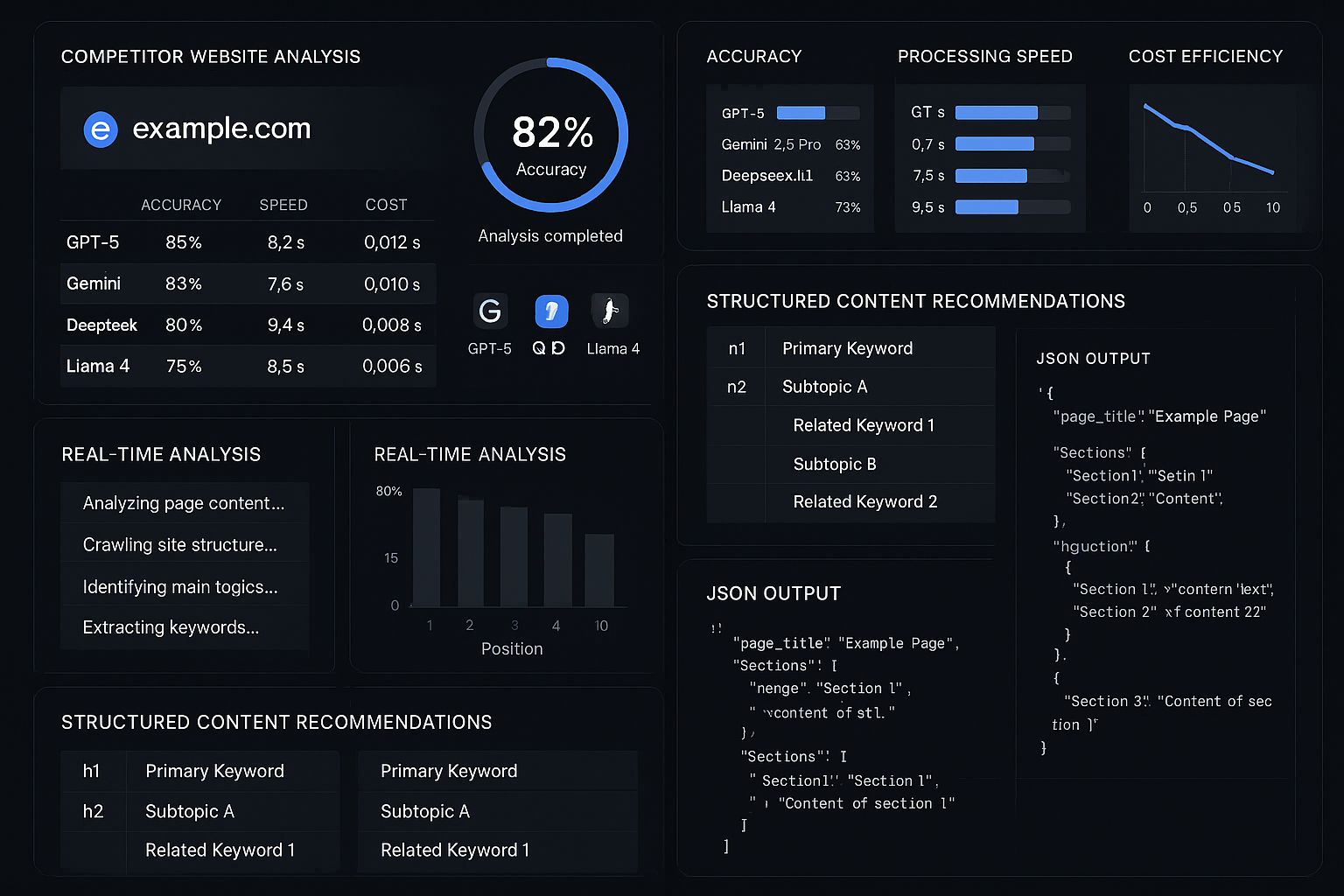 Comprehensive comparison dashboard showing advanced LLM models (GPT-5, Gemini 2.5 Pro, DeepSeek R1, Llama 4) analyzing competitor data with