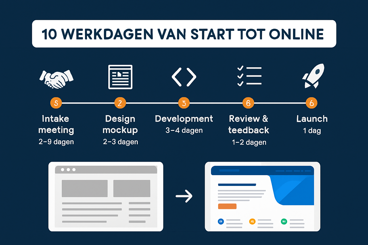 Landscape infographic illustration (1536x1024) showing timeline visualization of website design process. Horizontal timeline from left to ri