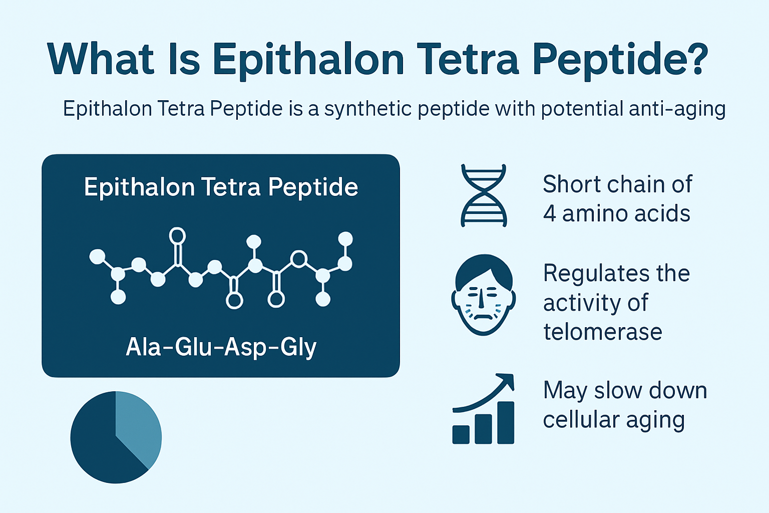 Professional landscape infographic (1536x1024) for article "Epithalon Tetra Peptide: The Complete Guide to This Revolutionary Anti-Aging Com