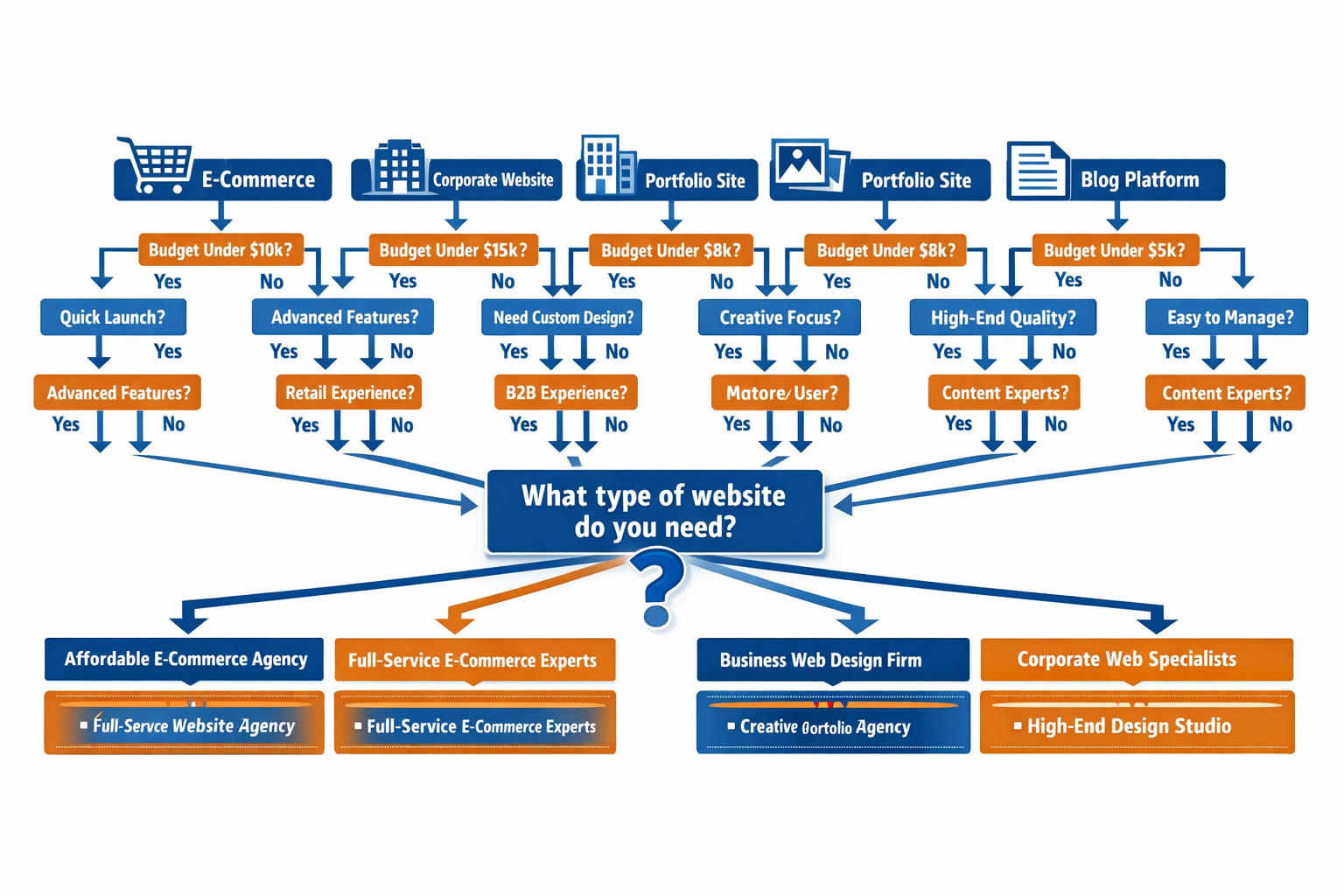 Landscape format (1536x1024) decision-making flowchart for choosing the right homepage agency. Central question node 'What type of website d