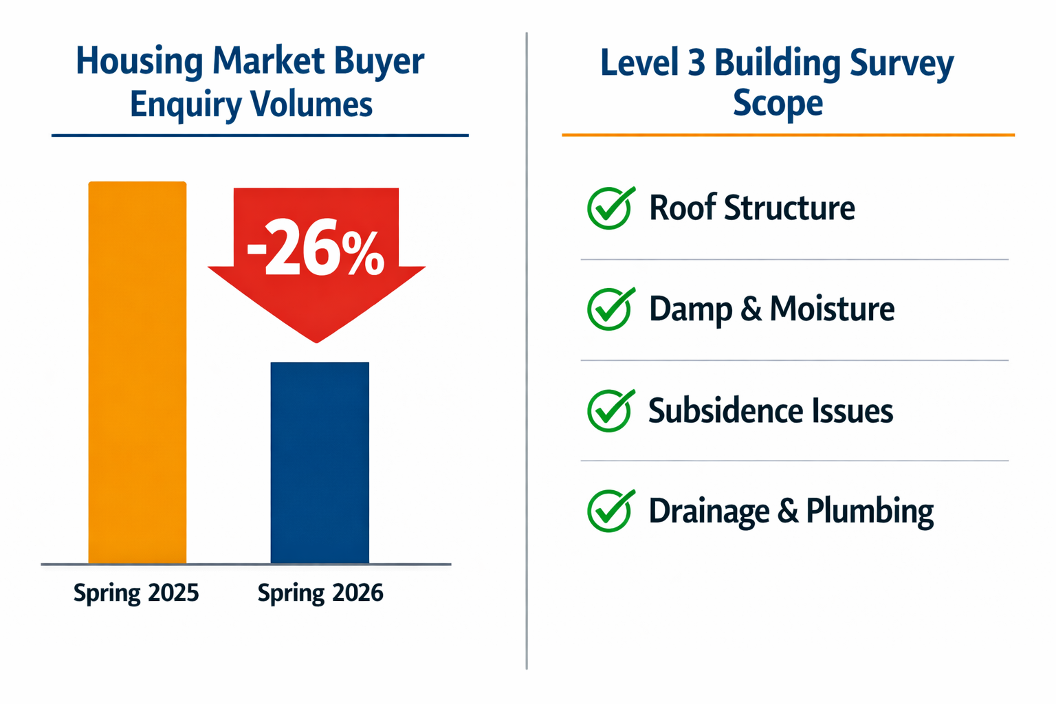 Split-panel infographic illustration landscape showing left side: a bar chart comparing housing market buyer enquiry volumes