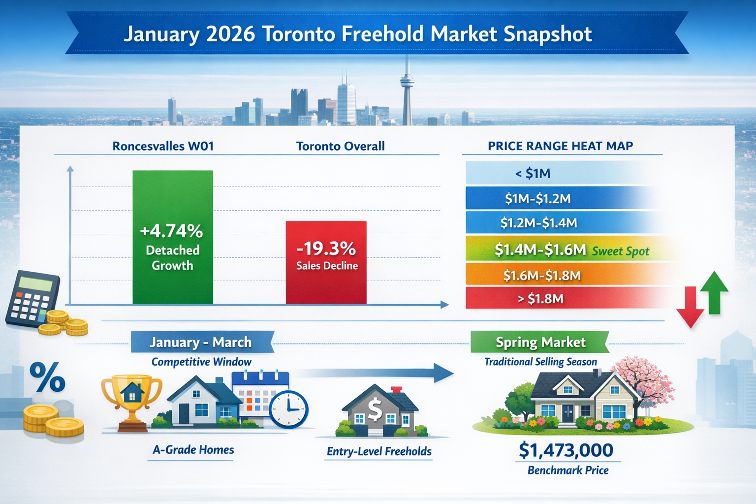 Detailed landscape format (1536x1024) infographic-style image displaying 'January 2026 Toronto Freehold Market Snapshot' with clean data vis