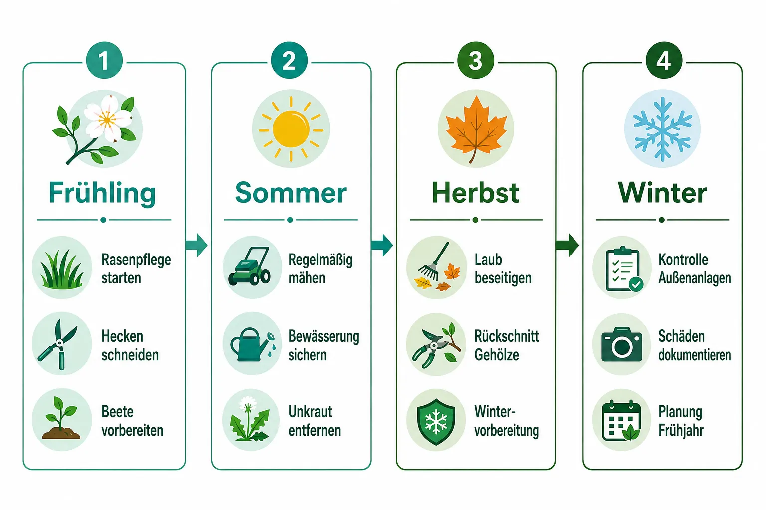 Was umfasst Gartenpflege in Rodgau über das Jahr hinweg?