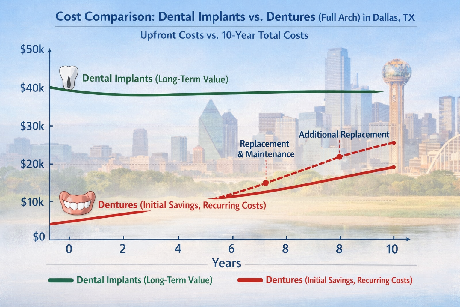 Detailed landscape format (1536x1024) image showing a financial graph comparing the upfront costs and projected 10-year total costs of denta
