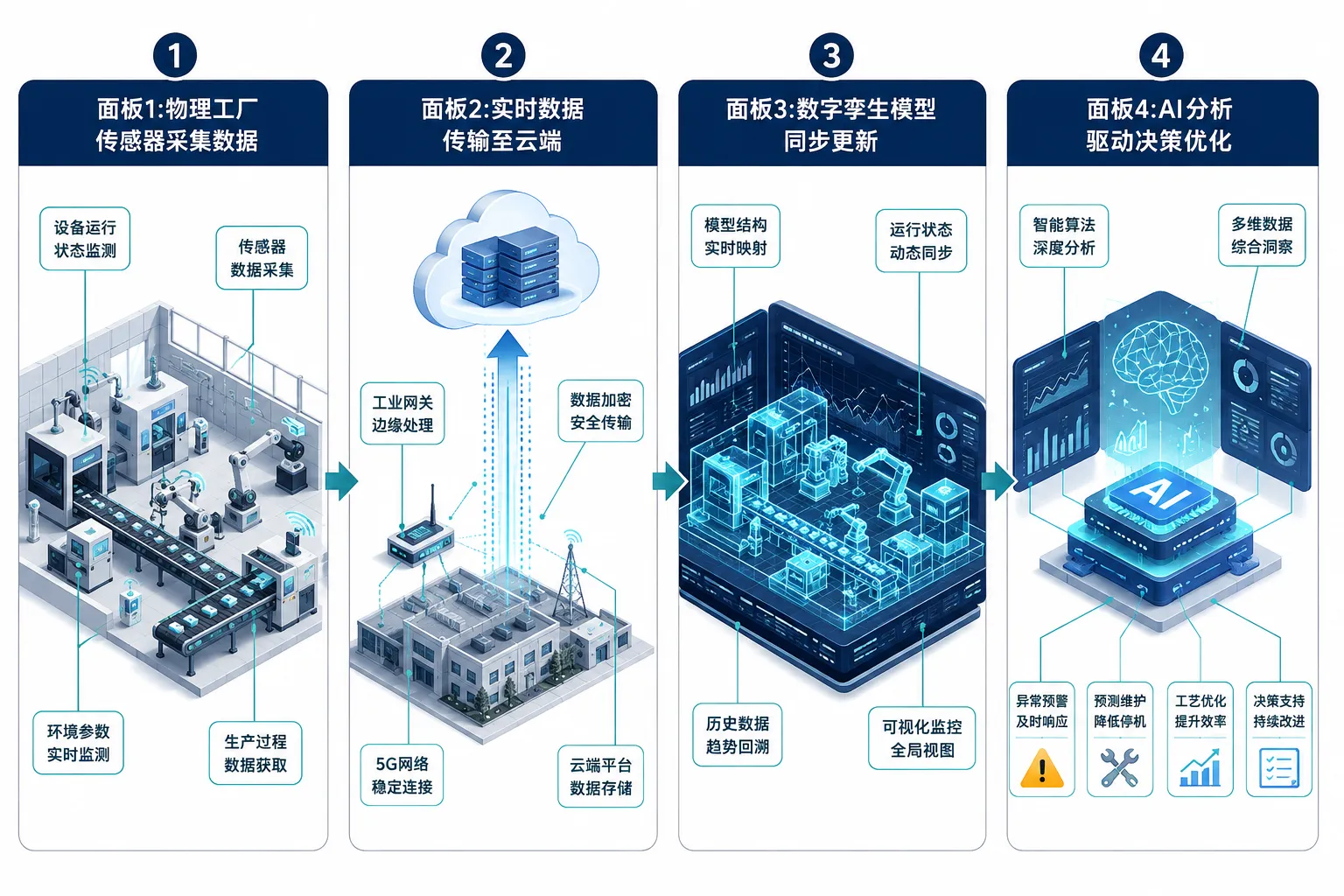 什么是数字孪生，它在制造业中如何运作