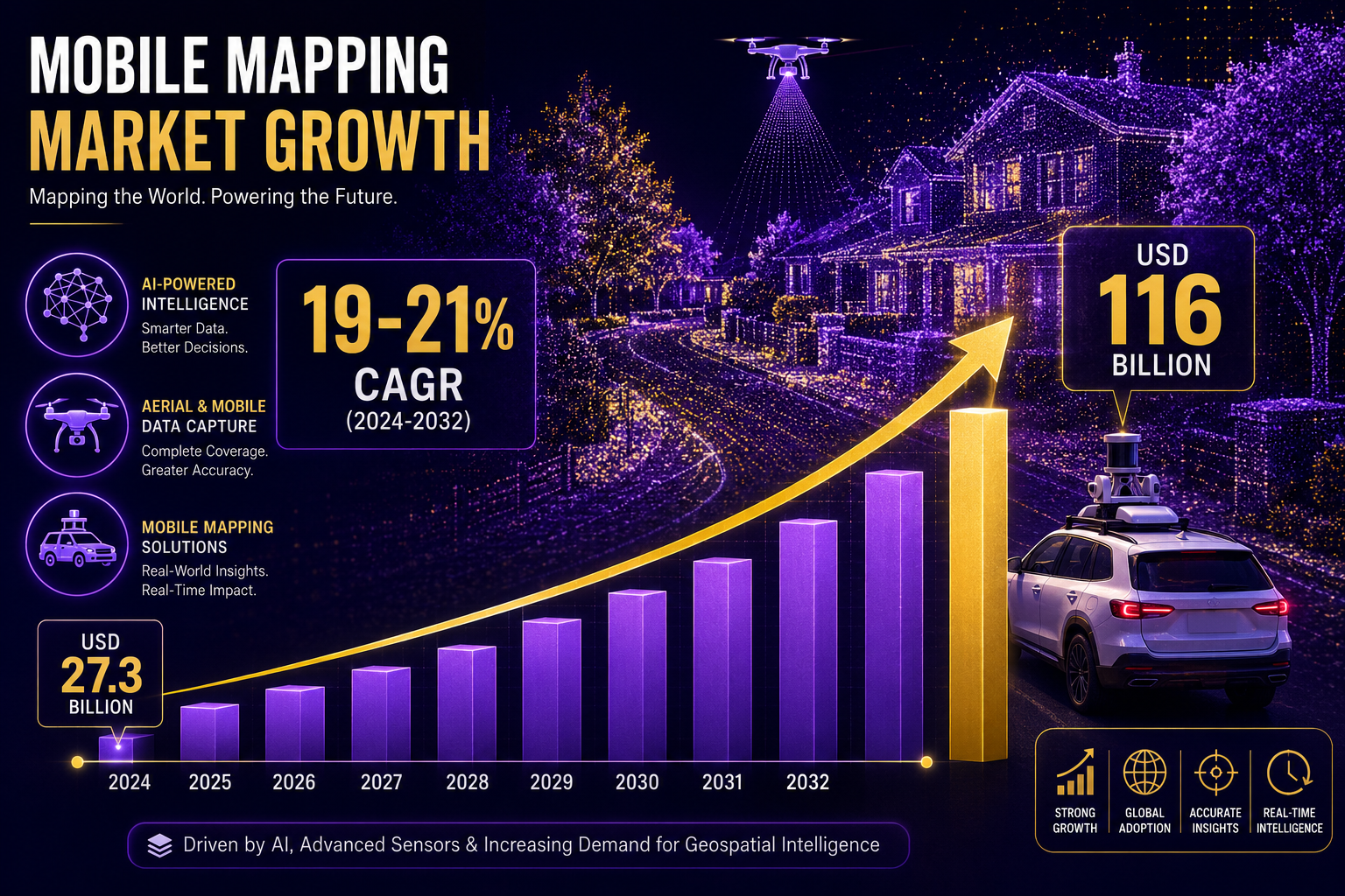 () data visualization infographic showing a bar chart of mobile mapping market growth from USD 27.3 billion to USD 116