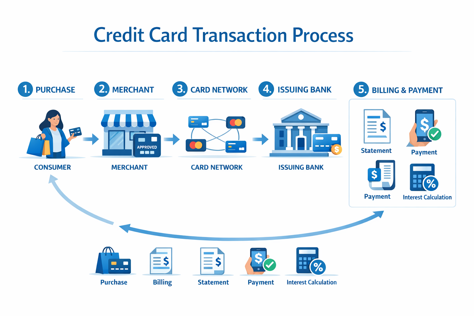 Landscape format (1536x1024) detailed infographic showing credit card transaction flow diagram with numbered steps 1-5, arrows connecting co