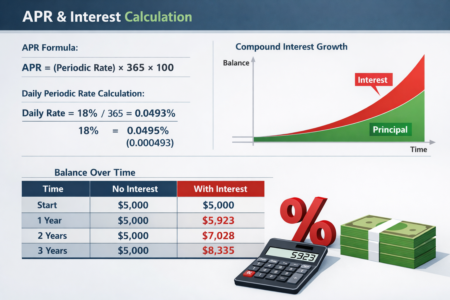 Landscape format (1536x1024) conceptual visualization of APR and interest calculation showing mathematical formula breakdown, daily periodic