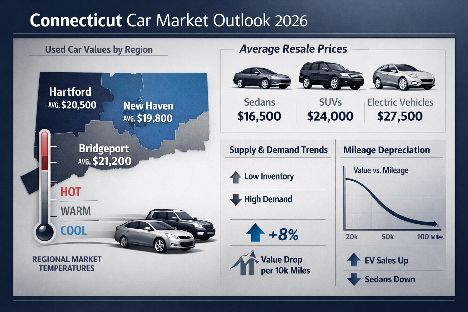 Detailed infographic visualizing Connecticut car market dynamics for 2026, featuring a geographic heat map of Connecticut highlighting used 