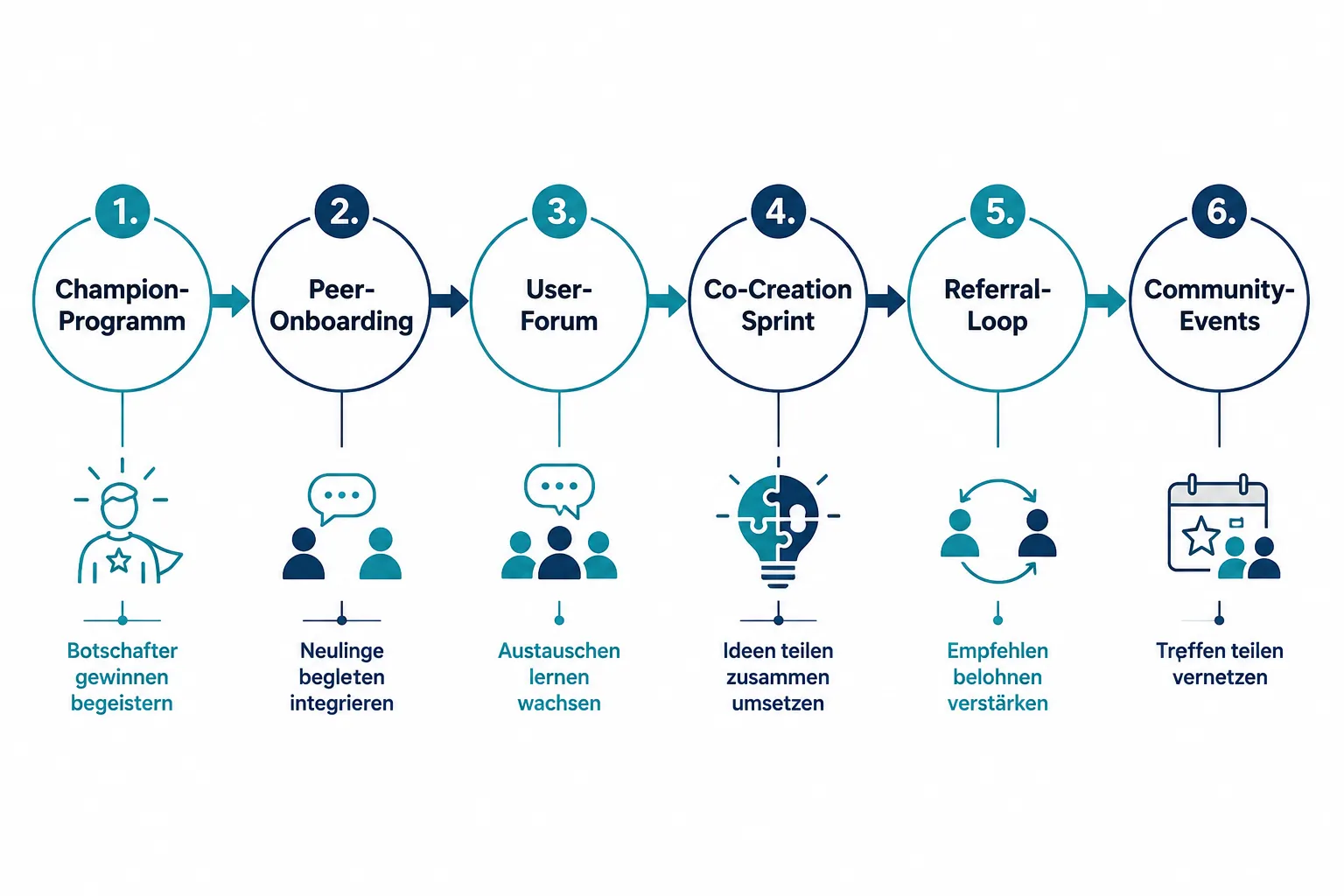 Die 6 Community-Led Growth Experiments Worth Running in Your SaaS Business