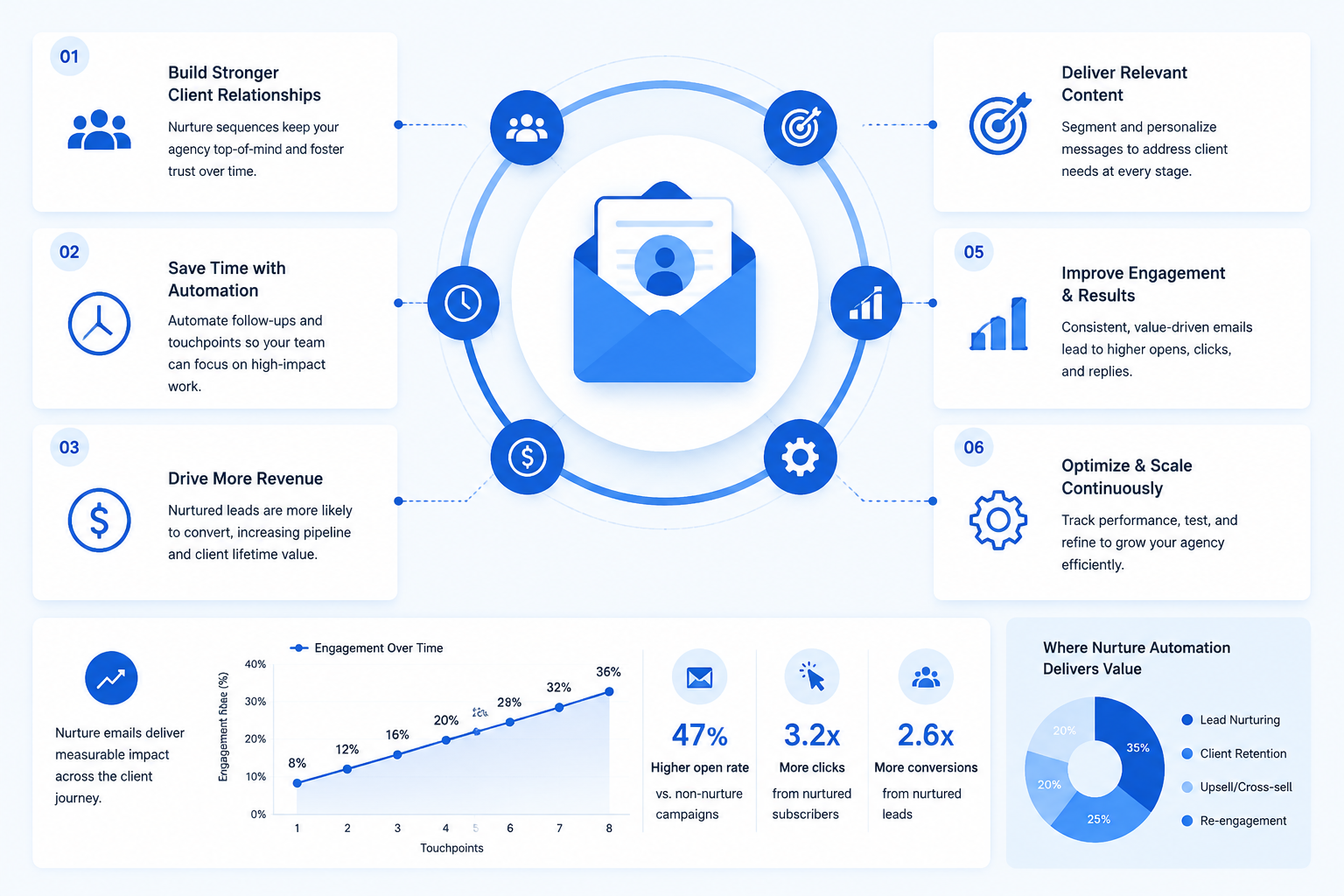 Best Email Automation Tools for Digital Marketing Agencies in 2026