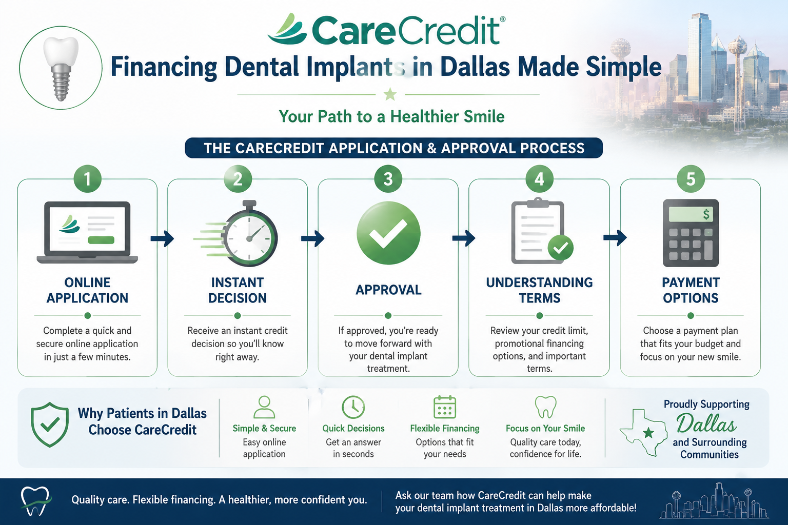Detailed () image showing a flow chart illustrating the CareCredit application and approval process for dental implants,