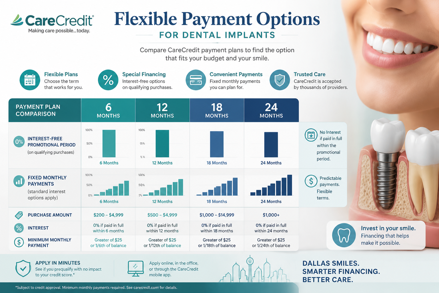 Detailed () image presenting a comparison table or infographic highlighting different CareCredit payment plans and interest