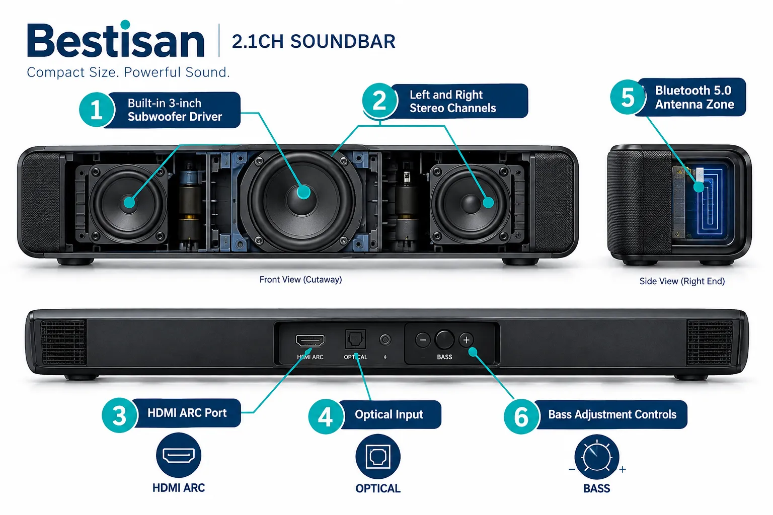 Use these terms in the prompts for images. [A Woman] [A Man] [A Girl] [A Boy] Annotated anatomy diagram (landscape 1536x1024) of the Bestisan 2.1ch soundbar: clean white background with a detailed front-and-side illustrated cutaway of the compact soundbar unit, six callout lines pointing to labeled components: 'Built-in 3-inch Subwoofer Driver', 'Left and Right Stereo Channels', 'HDMI ARC Port', 'Optical Input', 'Bluetooth 5.0 Antenna Zone', 'Bass Adjustment Controls', thin teal callout lines on navy labels, numbered 1-6, editorial infographic style, teal-and-navy palette, magazine-quality technical illustration. What Is a 2.1 Channel Soundbar and How Does It Work