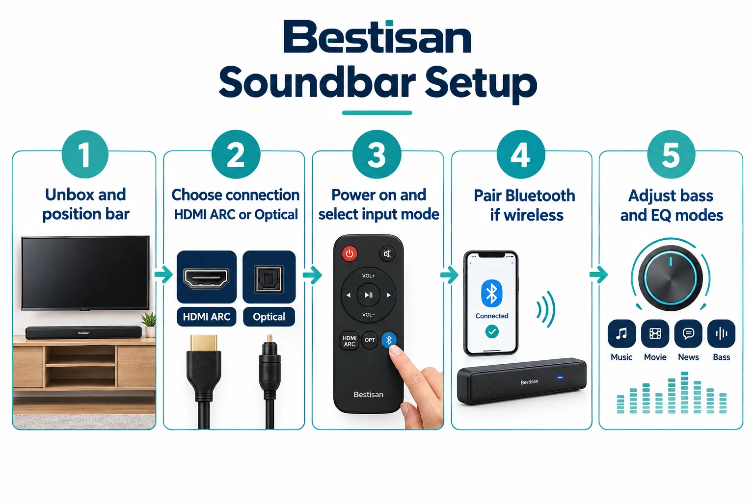 Use these terms in the prompts for images. [A Woman] [A Man] [A Girl] [A Boy] Step-by-step numbered process flow diagram (landscape 1536x1024) showing Bestisan soundbar setup: five horizontal steps on a clean white background with teal numbered circles. Step 1: 'Unbox and position bar' with small illustration of soundbar on TV stand. Step 2: 'Choose connection, HDMI ARC or Optical' with port icons. Step 3: 'Power on and select input mode' with remote illustration. Step 4: 'Pair Bluetooth if wireless' with phone and soundbar pairing icon. Step 5: 'Adjust bass and EQ modes' with equalizer dial graphic. Navy and teal palette, short 1-4 word labels per step, arrows connecting each stage, editorial instructional style. Common Issues With the Bestisan Soundbar and How to Fix Them