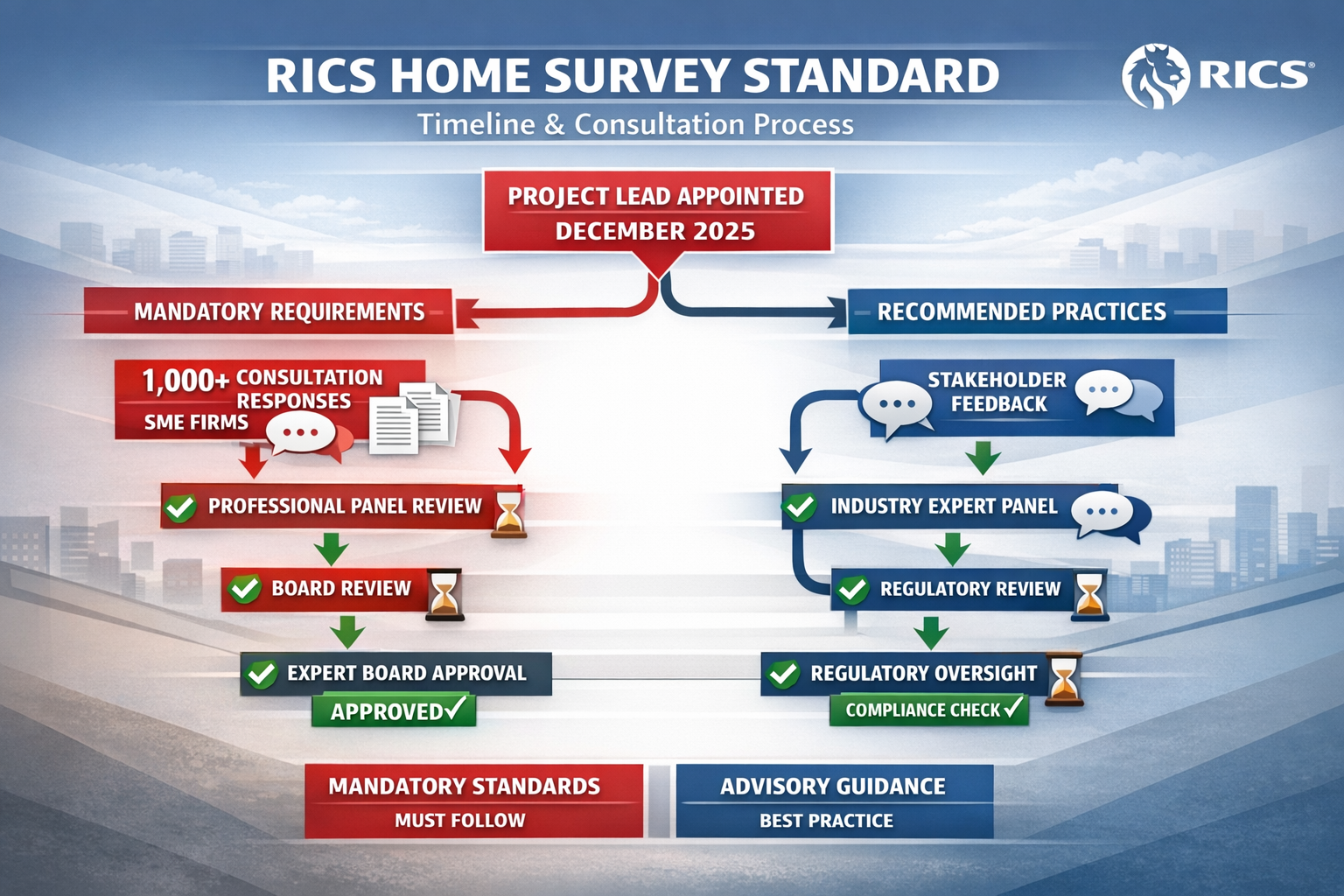 Detailed landscape format (1536x1024) infographic showing RICS Home Survey Standard timeline and consultation process, featuring central flo