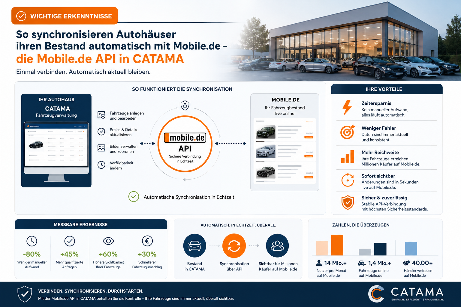 Professional landscape infographic () for article "So synchronisieren Autoh&auml;user ihren Bestand automatisch mit Mobile.de &mdash;