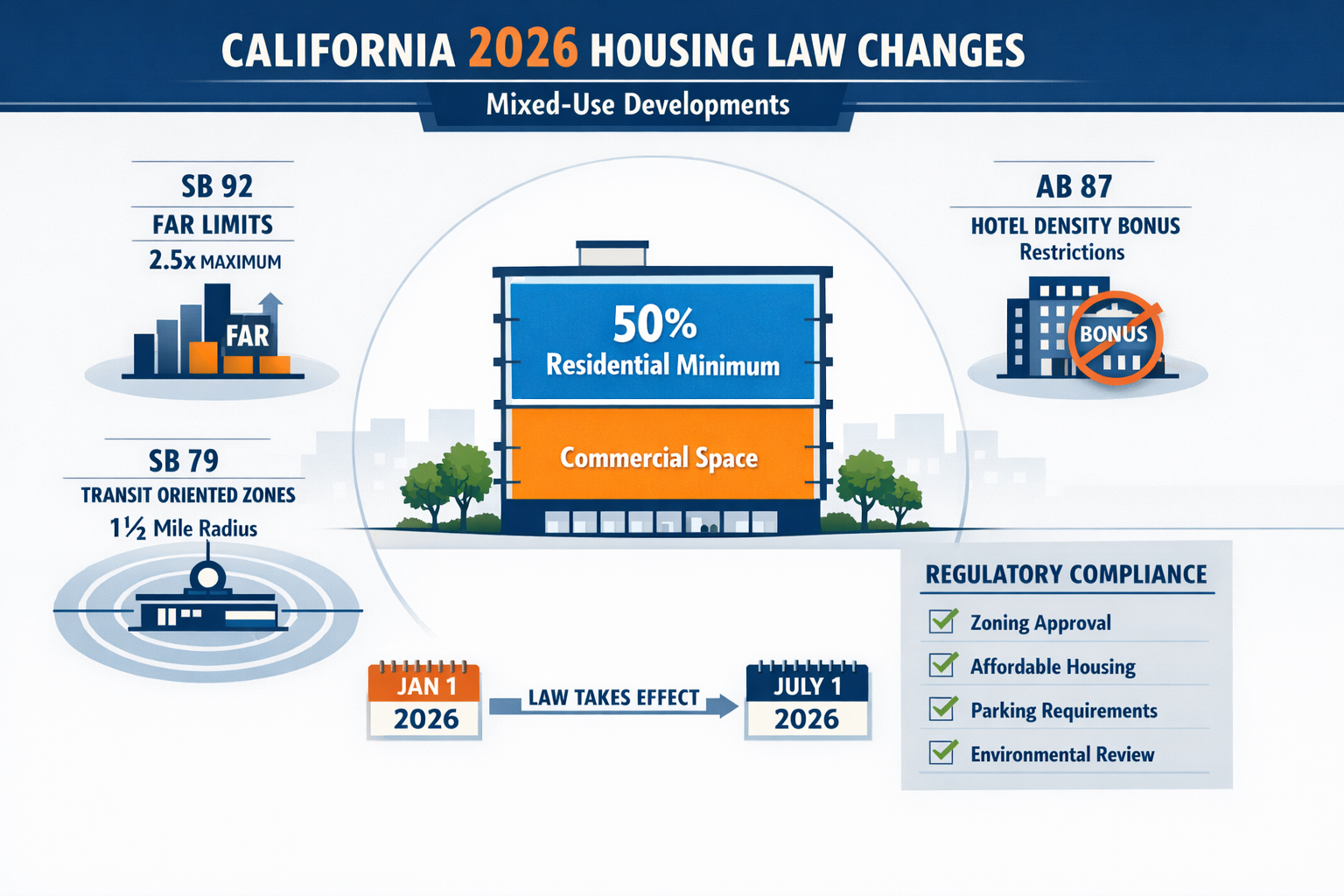 Comprehensive landscape format (1536x1024) infographic illustration displaying California 2026 housing law changes for mixed-use development