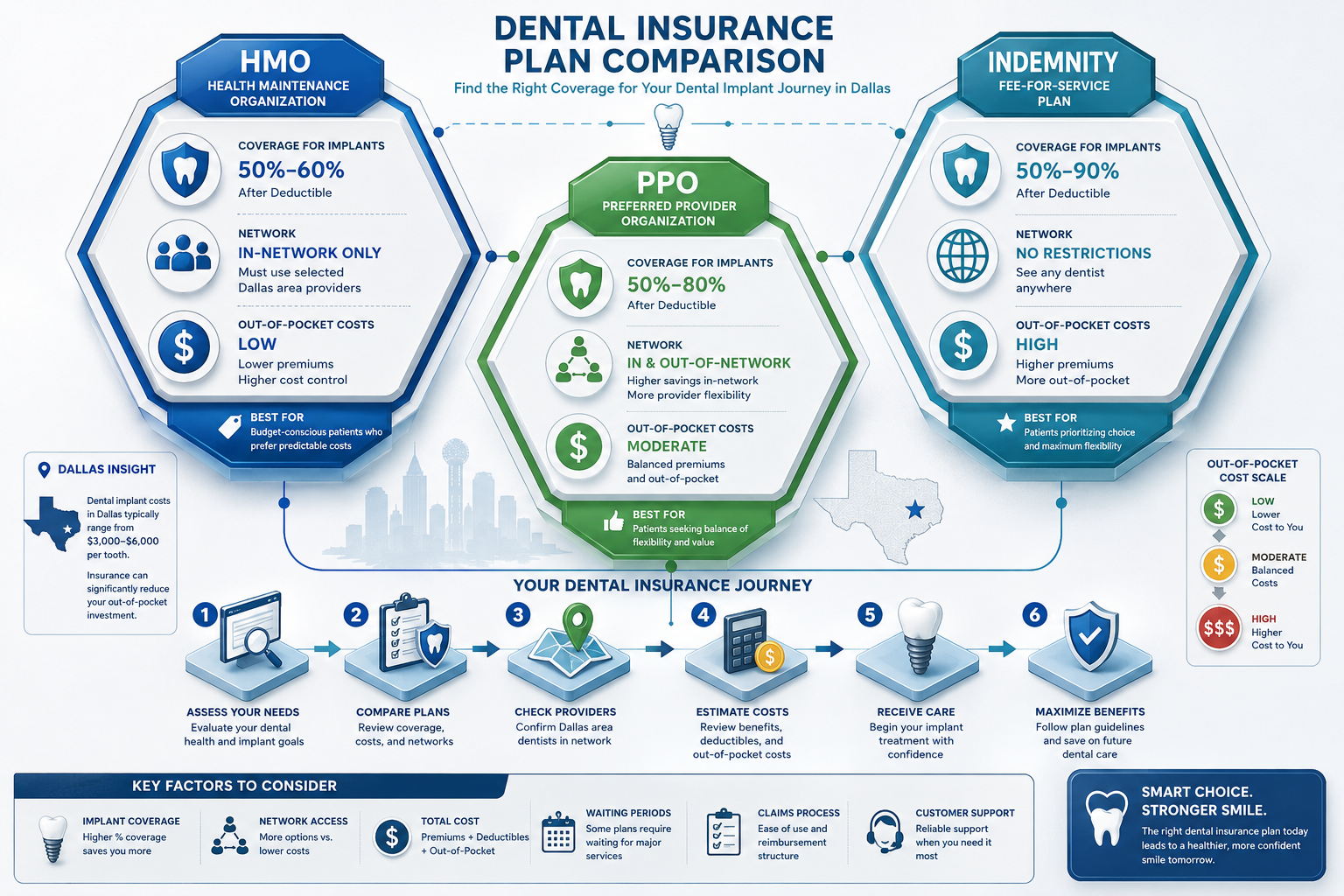 Types of Dental Insurance Plans section graphic: Comprehensive comparison chart displaying different insurance plan