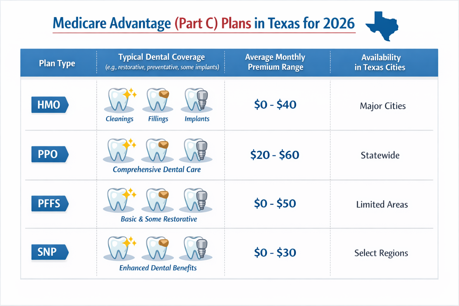 Medicare Dental Implant Coverage Texas: Your Comprehensive 2026 Guide