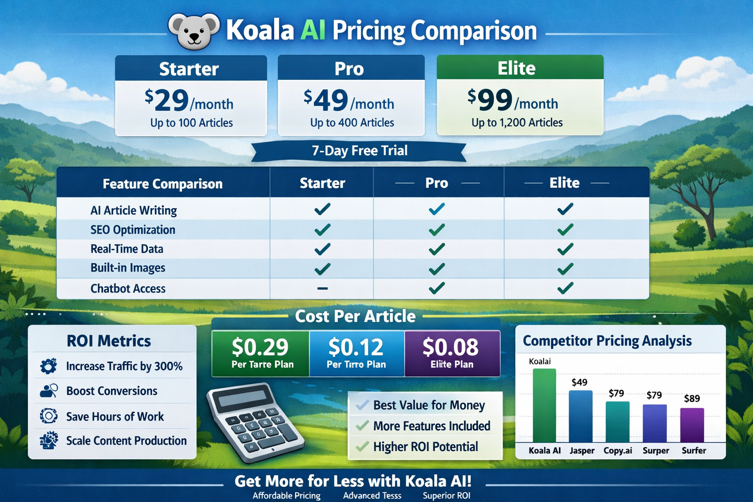 Comprehensive landscape infographic (1536x1024) displaying Koala AI pricing comparison chart with three subscription tiers, feature comparis