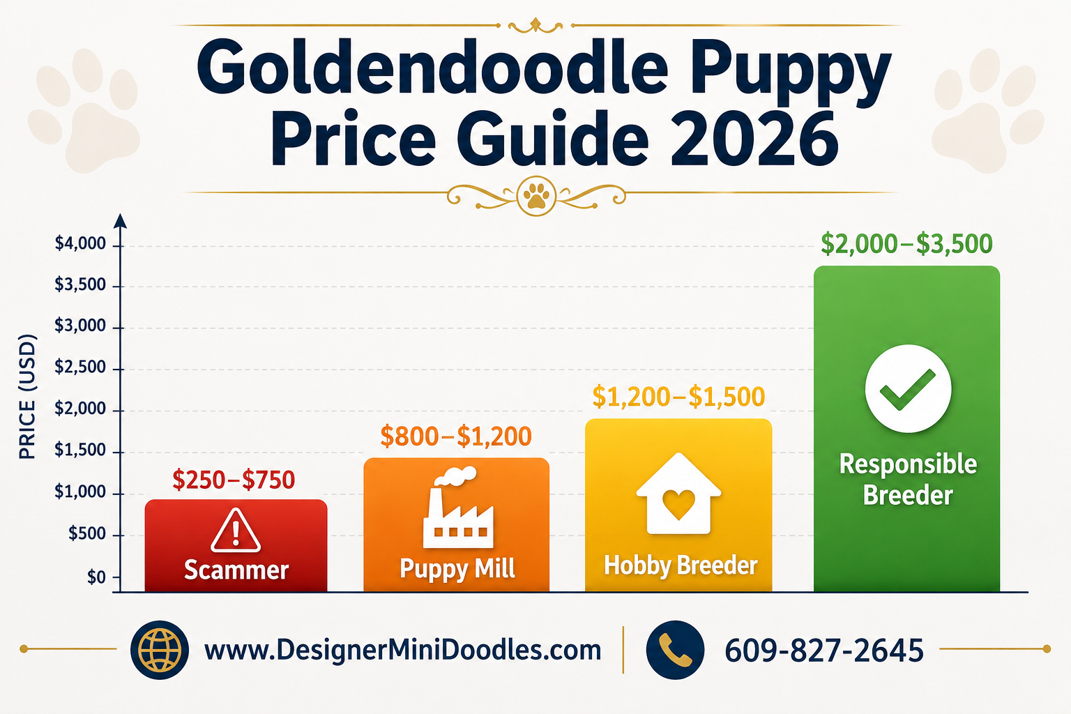 Golden doodle price