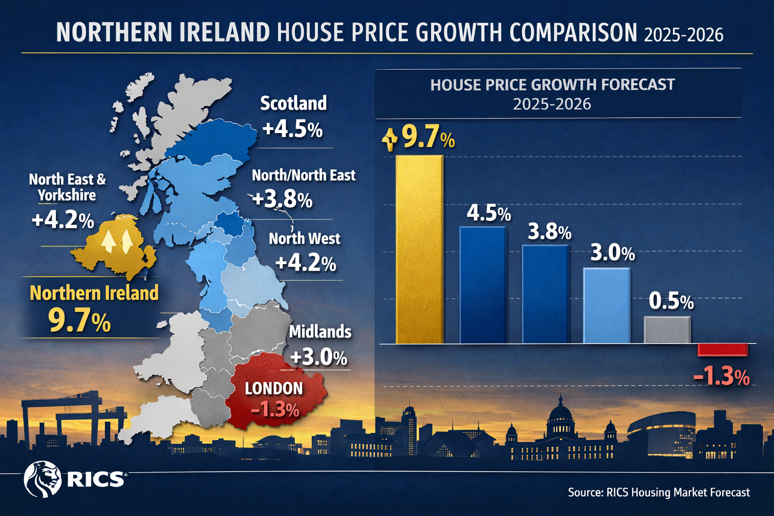 Detailed landscape format (1536x1024) infographic showing Northern Ireland house price growth comparison across UK regions for 2025-2026. Vi