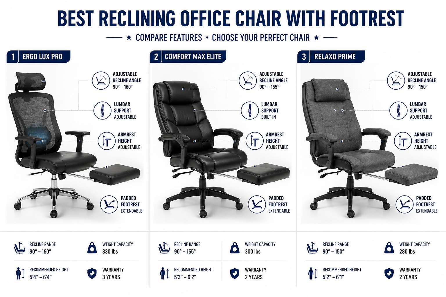 Reclining Office Chair With Footrest Detailed landscape format (1536x1024) showing a side-by-side comparison flat-lay of three different reclining office chairs with footrests extended, each labeled with key features: lumbar support, adjustable recline angle, padded footrest, armrest height. Clean white studio background, product photography style, subtle drop shadows, bold feature callout labels in dark navy text, organized grid layout. Topic: Best Reclining Office Chair With Footrest feature comparison visual.