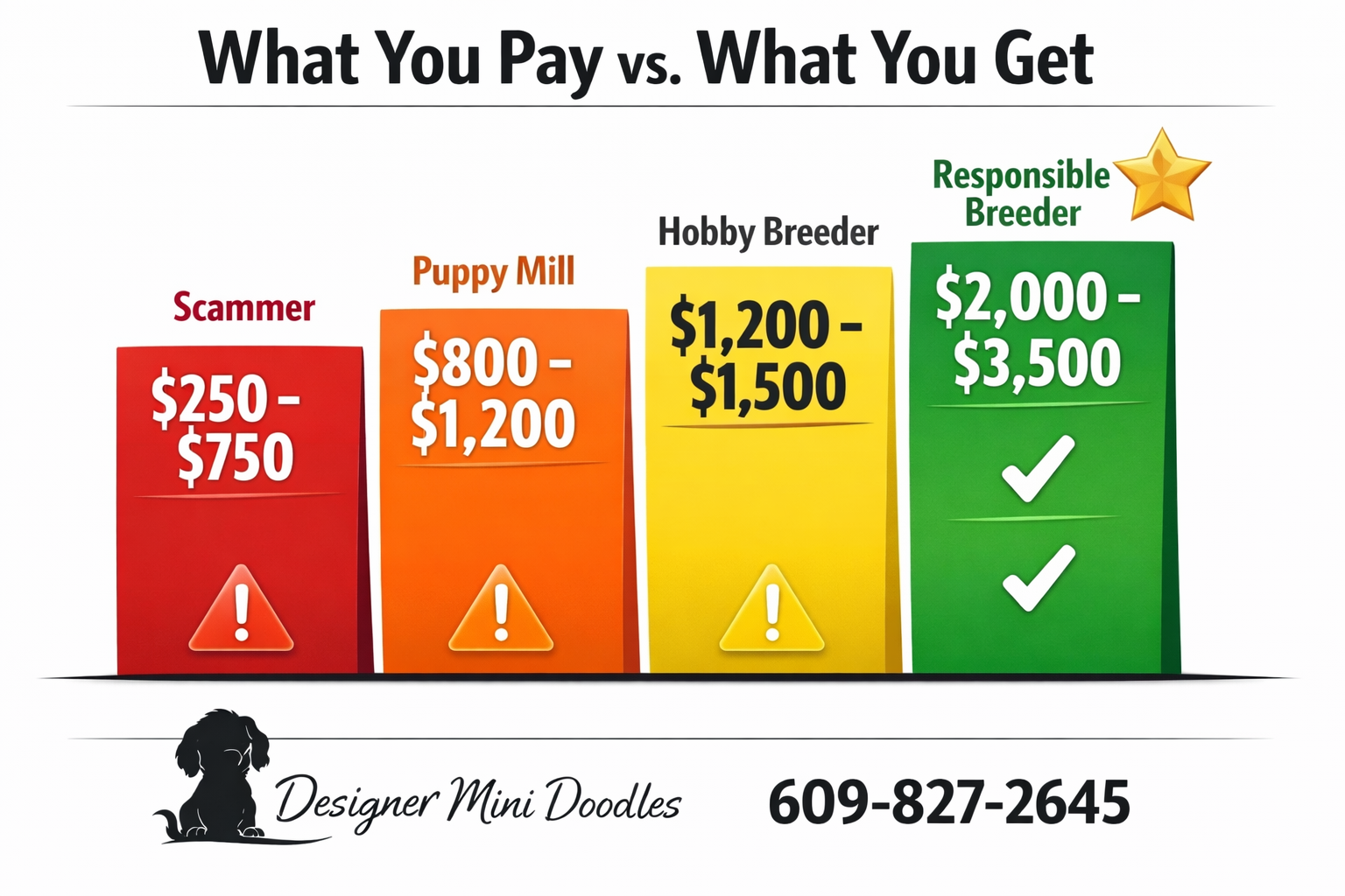 () price comparison bar chart graphic showing four price tiers side by side: Scammer $250-$750 in red, Puppy Mill