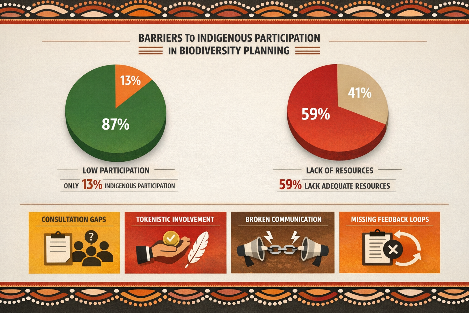 () infographic-style image showing barriers to Indigenous participation in biodiversity planning. Visual elements include:
