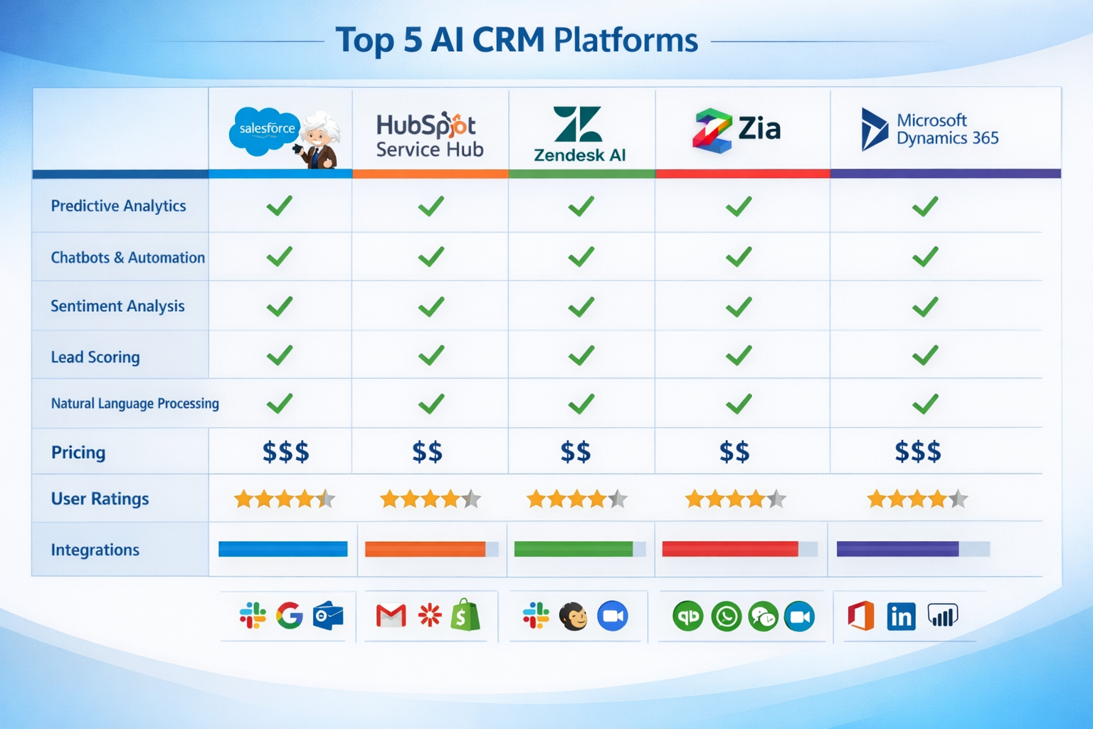 Landscape format (1536x1024) detailed comparison infographic showing top 5 AI CRM platforms (Salesforce Einstein, HubSpot Service Hub, Zende