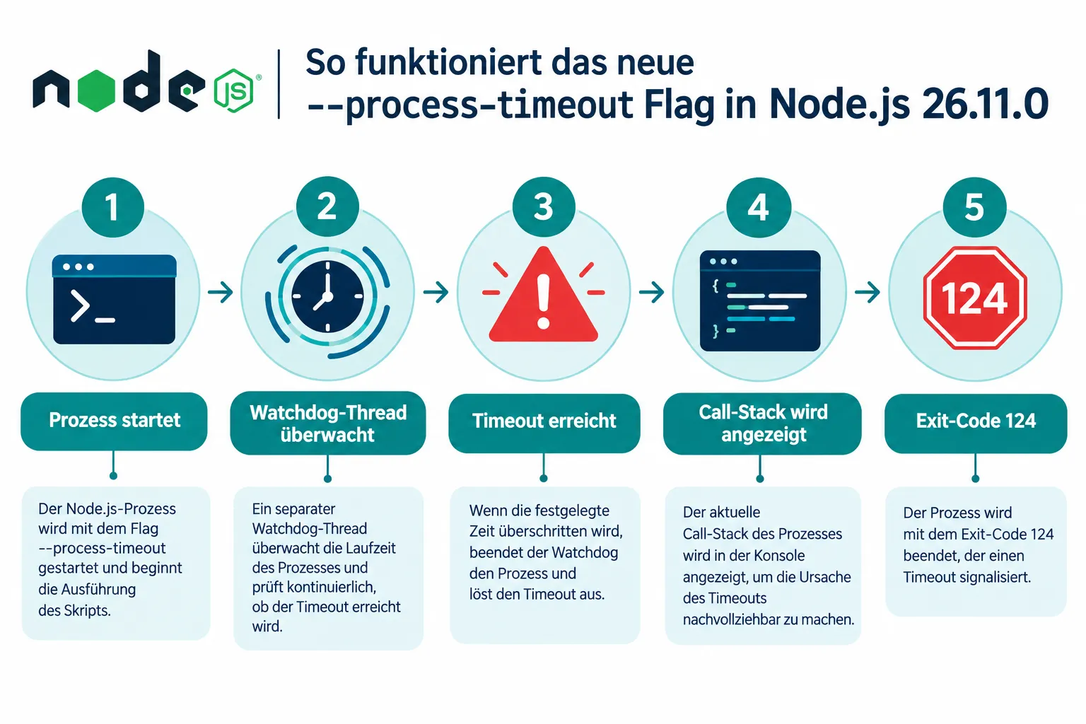 Node.js 26.11.0 im Überblick: Release-Daten und Hintergrund