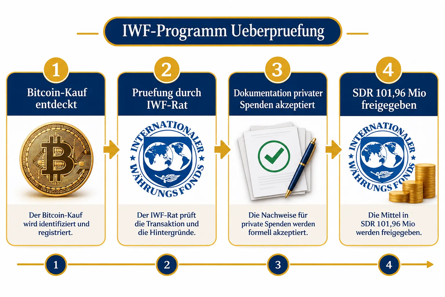 Was der IWF am 1. Oktober 2026 beschlossen hat