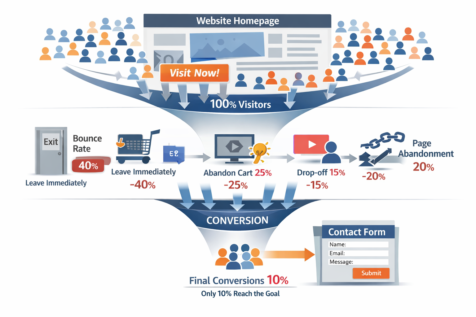 Landscape format (1536x1024) illustration showing website visitor journey with funnel visualization. Top shows crowded website homepage with