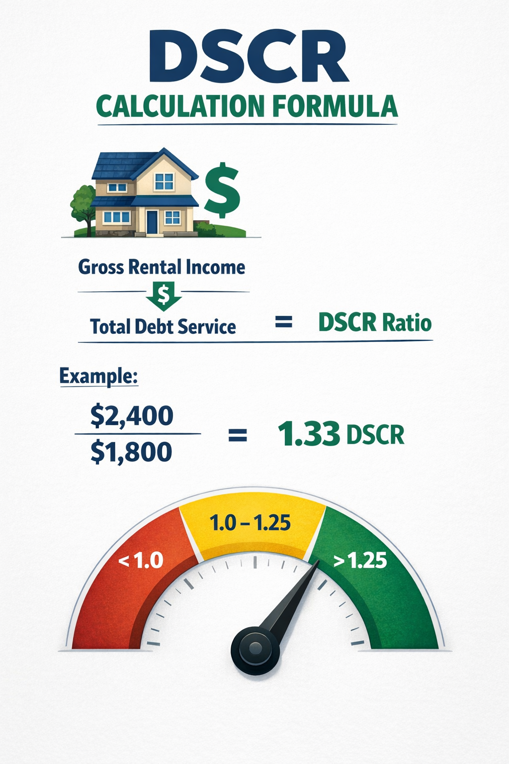 Portrait/Pinterest format () detailed financial infographic showing DSCR calculation formula: Gross Rental Income divided by