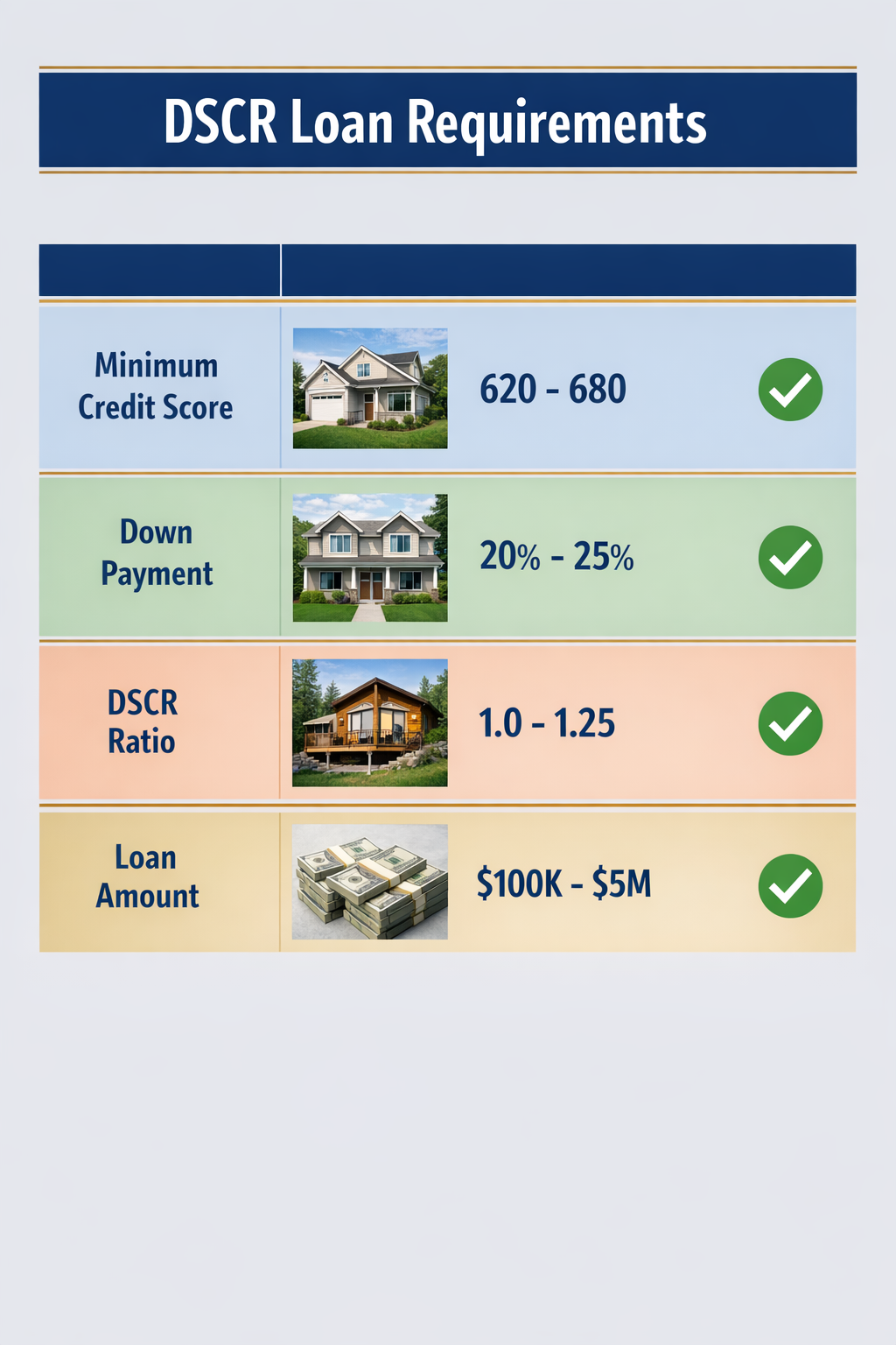 Portrait/Pinterest format () comparison table visualization showing DSCR loan requirements breakdown: minimum credit scores