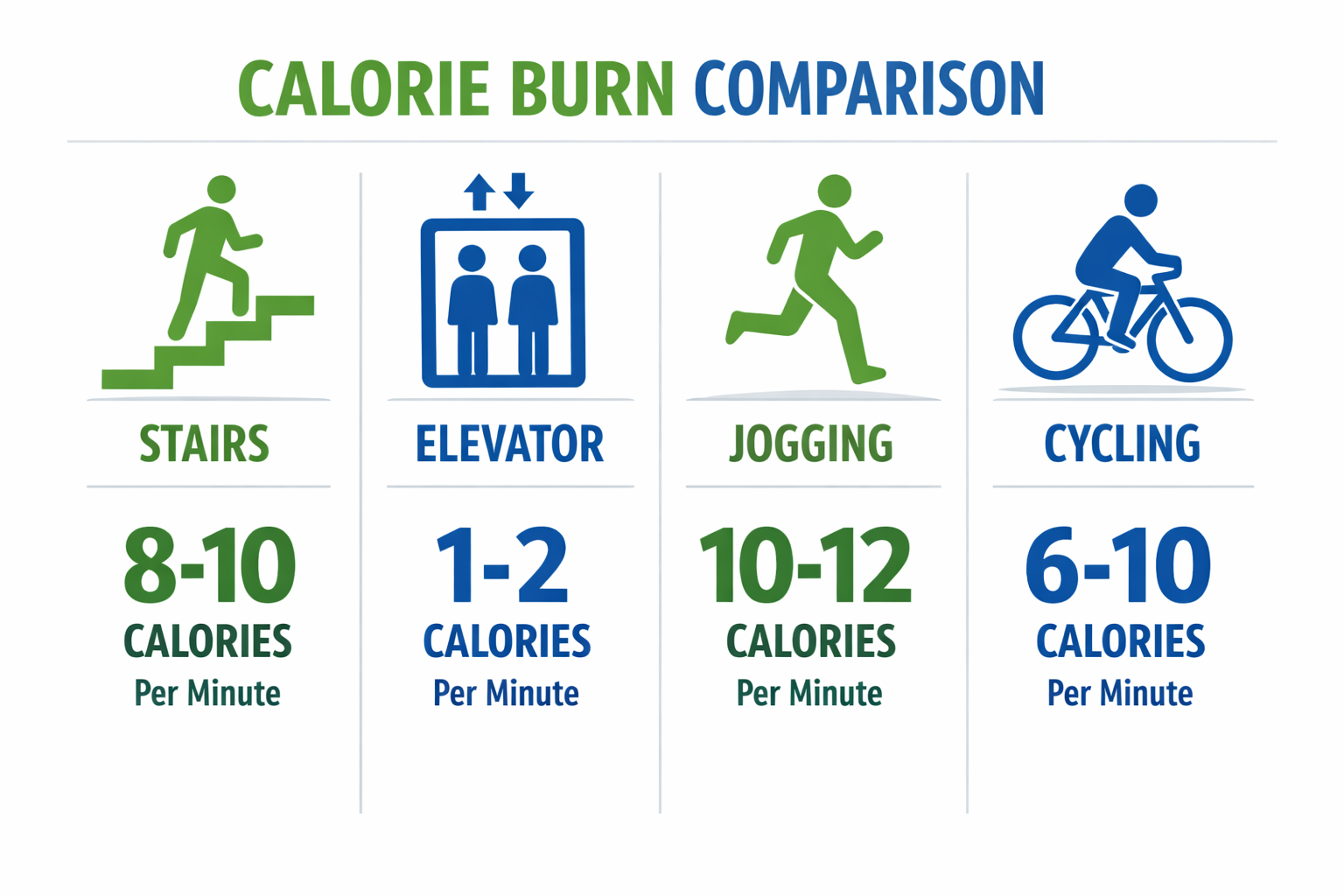 Infographic-style visual showing a side-by-side comparison of calorie burn: stairs vs elevator vs jogging vs cycling, with